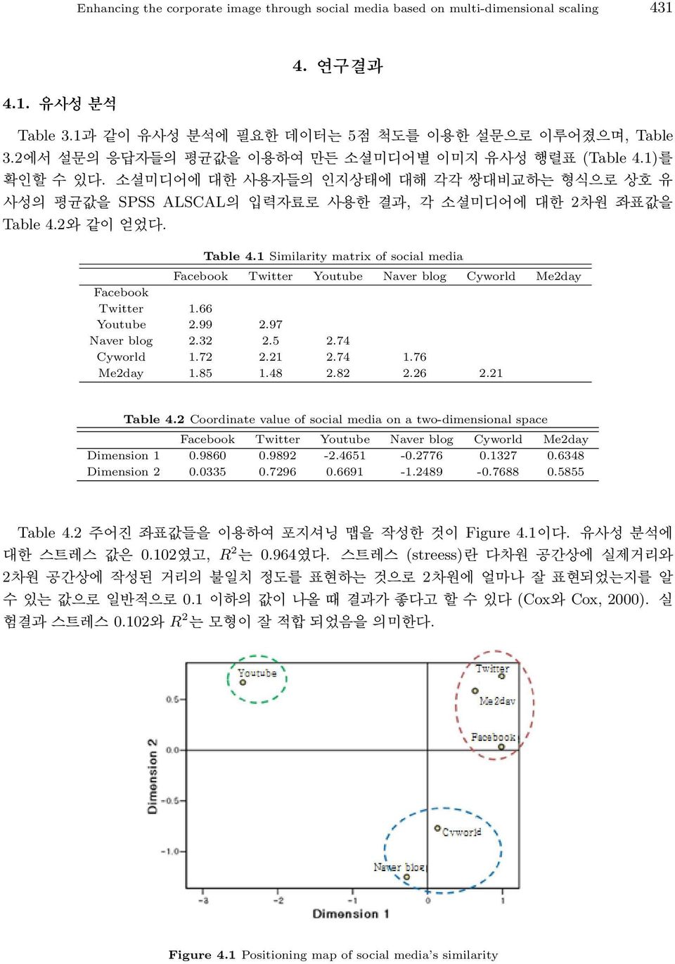 2와 같이 얻었다. Table 4.1 Similarity matrix of social media Facebook Twitter Youtube Naver blog Cyworld Me2day Facebook Twitter 1.66 Youtube 2.99 2.97 Naver blog 2.32 2.5 2.74 Cyworld 1.72 2.21 2.74 1.