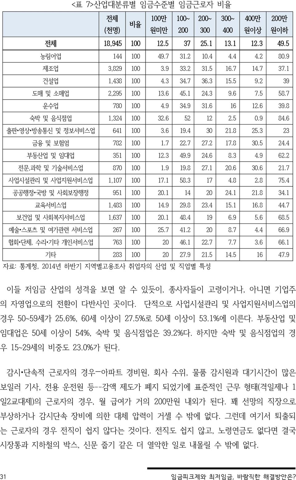 6 출판 영상 방송통신 및 정보서비스업 641 100 3.6 19.4 30 21.8 25.3 23 금융 및 보험엄 782 100 1.7 22.7 27.2 17.8 30.5 24.4 부동산업 및 임대업 351 100 12.3 49.9 24.6 8.3 4.9 62.2 전문,과학 및 기술서비스업 870 100 1.9 19.8 27.1 20.6 30.6 21.