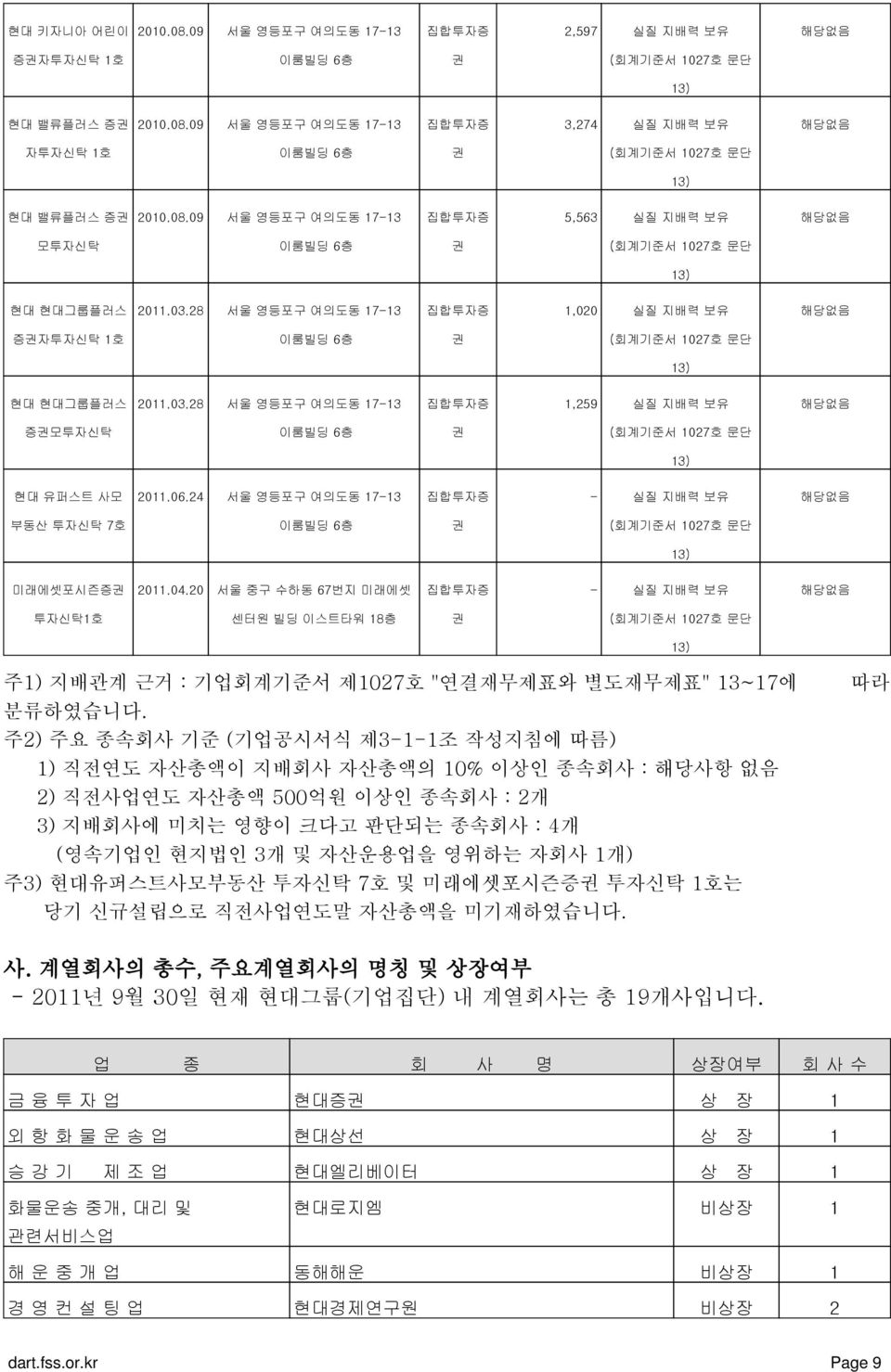 28 서울 영등포구 여의도동 17-13 집합투자증 1,020 실질 지배력 보유 해당없음 증권자투자신탁 1호 이룸빌딩 6층 권 (회계기준서 1027호 문단 13) 현대 현대그룹플러스 2011.03.