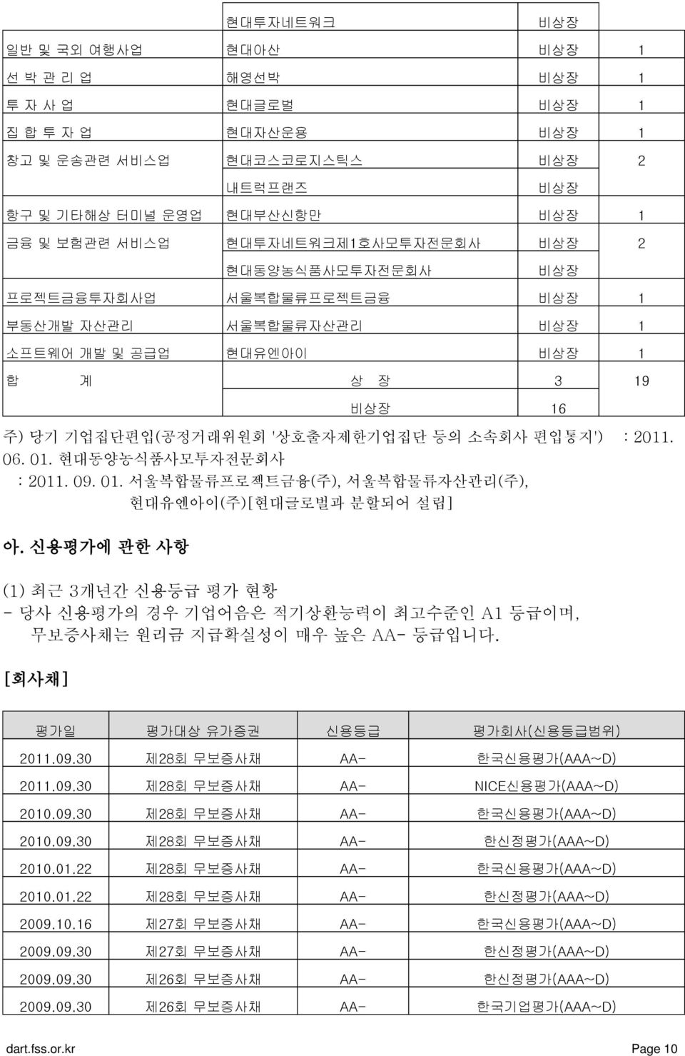 편입통지') : 2011. 06. 01. 현대동양농식품사모투자전문회사 : 2011. 09. 01. 서울복합물류프로젝트금융(주), 서울복합물류자산관리(주), 현대유엔아이(주)[현대글로벌과 분할되어 설립] 아.