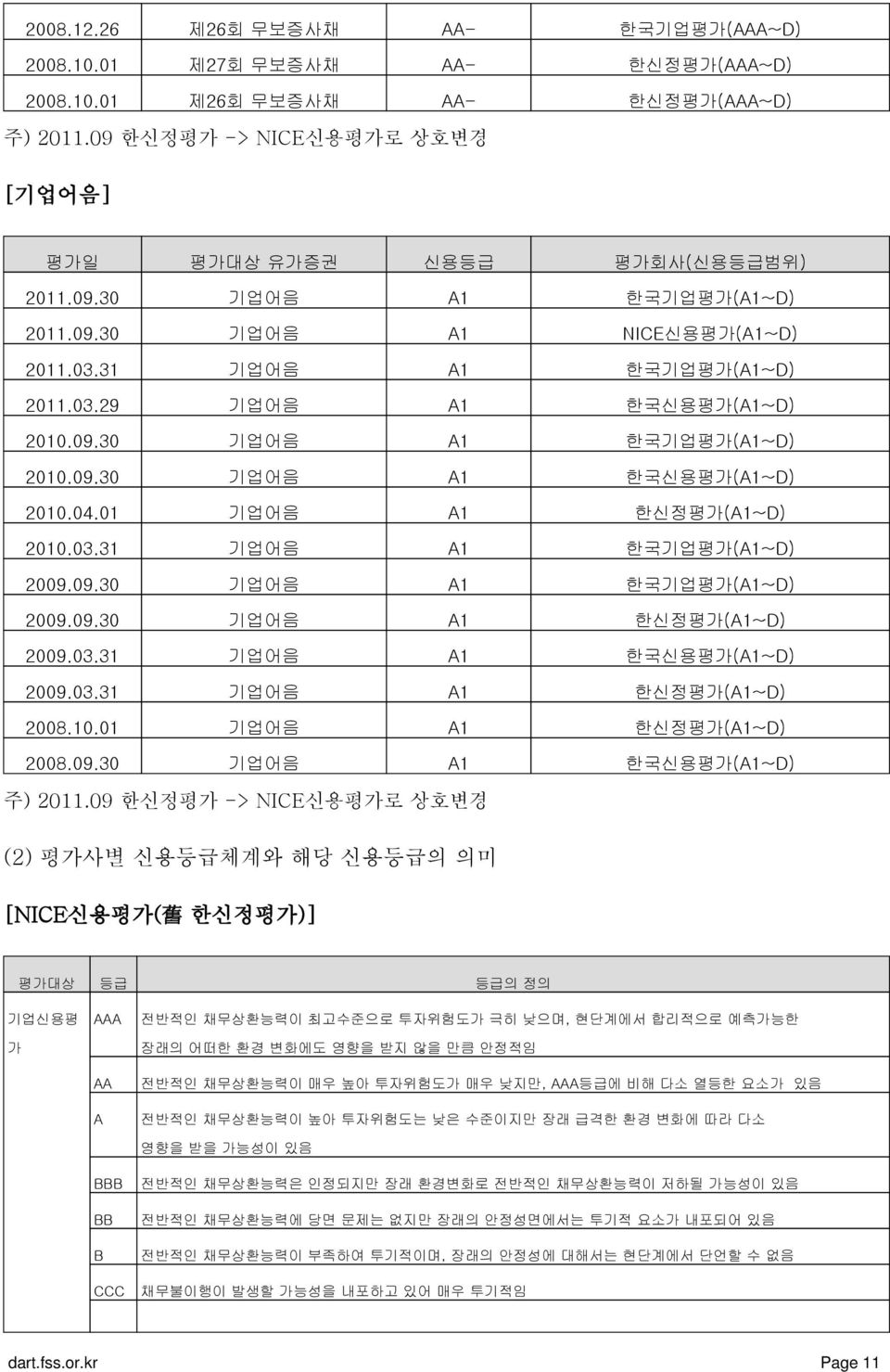 09.30 기업어음 A1 한국기업평가(A1~D) 2009.09.30 기업어음 A1 한신정평가(A1~D) 2009.03.31 기업어음 A1 한국신용평가(A1~D) 2009.03.31 기업어음 A1 한신정평가(A1~D) 2008.10.01 기업어음 A1 한신정평가(A1~D) 2008.09.30 기업어음 A1 한국신용평가(A1~D) 주) 2011.