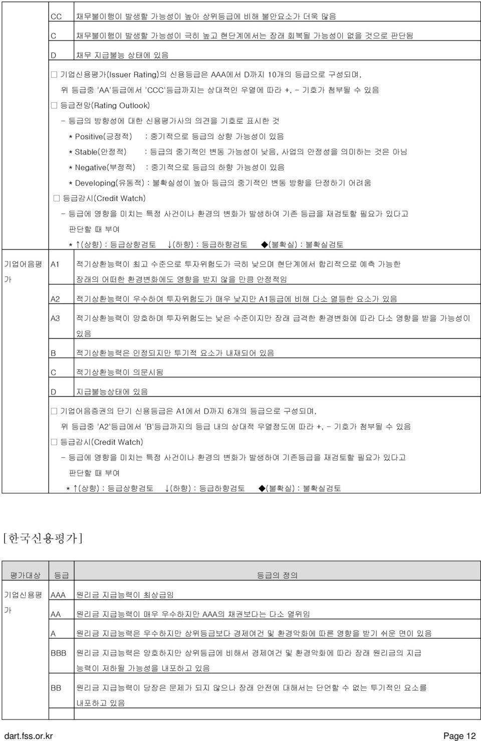 중기적으로 등급의 하향 가능성이 있음 * Developing(유동적) : 불확실성이 높아 등급의 중기적인 변동 방향을 단정하기 어려움 등급감시(Credit Watch) - 등급에 영향을 미치는 특정 사건이나 환경의 변화가 발생하여 기존 등급을 재검토할 필요가 있다고 판단할 때 부여 * (상향) : 등급상향검토 (하향) : 등급하향검토 (불확실) :