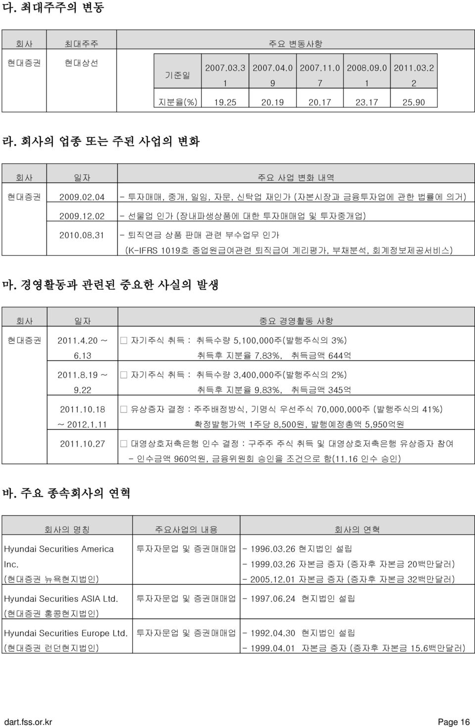 경영활동과 관련된 중요한 사실의 발생 회사 일자 중요 경영활동 사항 현대증권 2011.4.20 ~ 6.13 2011.8.19 ~ 9.22 2011.10.18 ~ 2012.1.11 자기주식 취득 : 취득수량 5,100,000주(발행주식의 3%) 취득후 지분율 7.