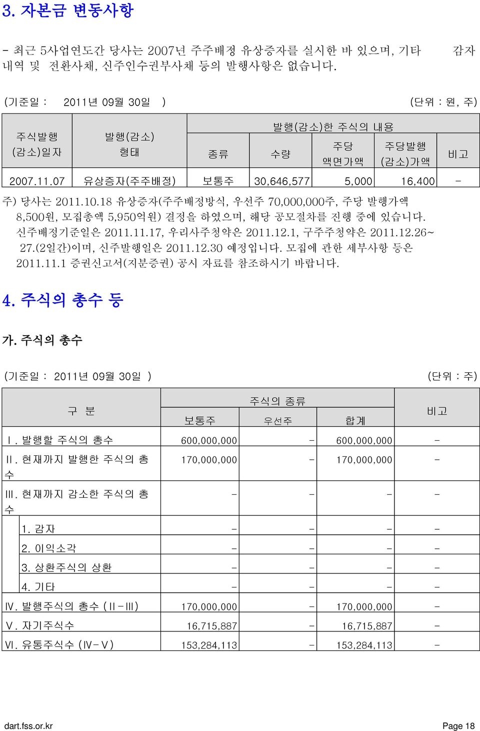 18 유상증자(주주배정방식, 우선주 70,000,000주, 주당 발행가액 8,500원, 모집총액 5,950억원) 결정을 하였으며, 해당 공모절차를 진행 중에 있습니다. 신주배정기준일은 2011.11.17, 우리사주청약은 2011.12.1, 구주주청약은 2011.12.26~ 27.(2일간)이며, 신주발행일은 2011.12.30 예정입니다.