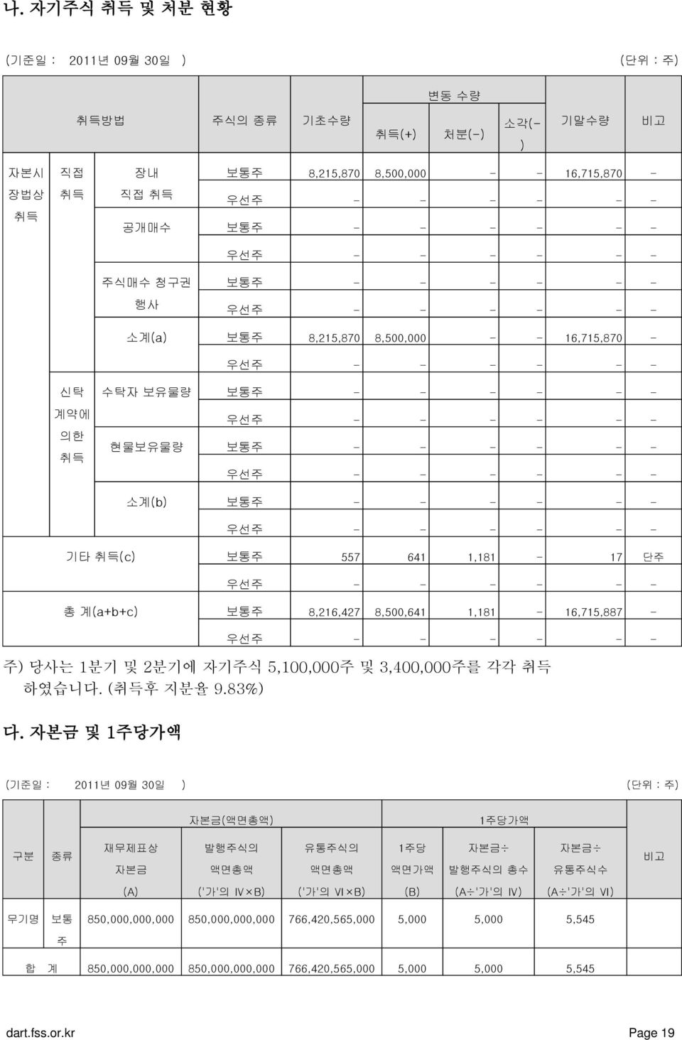 - - - 우선주 - - - - - - 소계(b) 보통주 - - - - - - 우선주 - - - - - - 기타 취득(c) 보통주 557 641 1,181-17 단주 우선주 - - - - - - 총 계(a+b+c) 보통주 8,216,427 8,500,641 1,181-16,715,887 - 우선주 - - - - - - 주) 당사는 1분기 및 2분기에