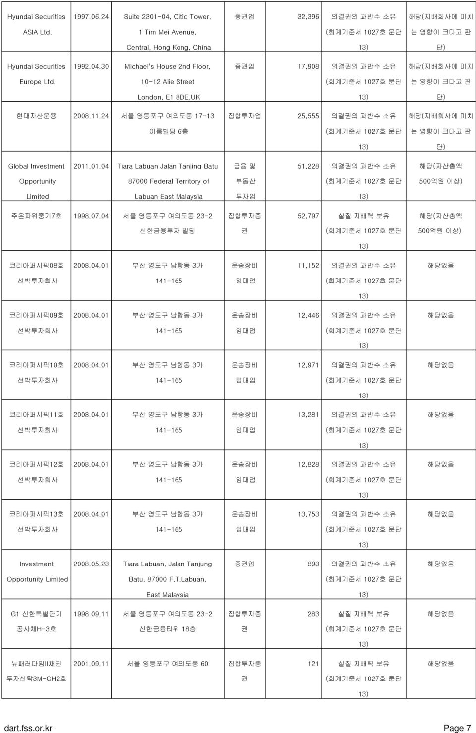 10-12 Alie Street (회계기준서 1027호 문단 는 영향이 크다고 판 London, E1 8DE.UK 13) 단) 현대자산운용 2008.11.