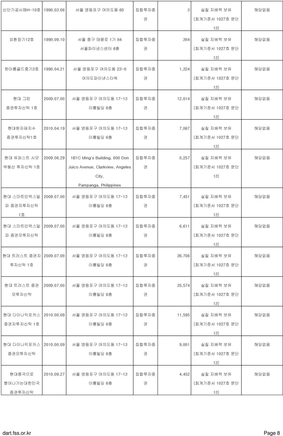 19 서울 영등포구 여의도동 17-13 집합투자증 7,867 실질 지배력 보유 해당없음 증권투자신탁1호 이룸빌딩 6층 권 (회계기준서 1027호 문단 13) 현대 유퍼스트 사모 2009.06.