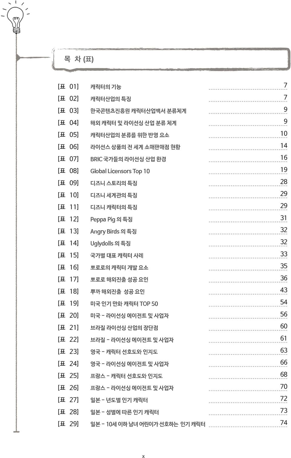 [표 16] 뽀로로의 캐릭터 개발 요소 35 [표 17] 뽀로로 해외진출 성공 요인 36 [표 18] 뿌까 해외진출 성공 요인 43 [표 19] 미국 인기 만화 캐릭터 TOP 50 54 [표 20] 미국 - 라이선싱 에이전트 및 사업자 56 [표 21] 브라질 라이선싱 산업의 장단점 60 [표 22] 브라질 - 라이선싱 에이전트 및 사업자 61 [표