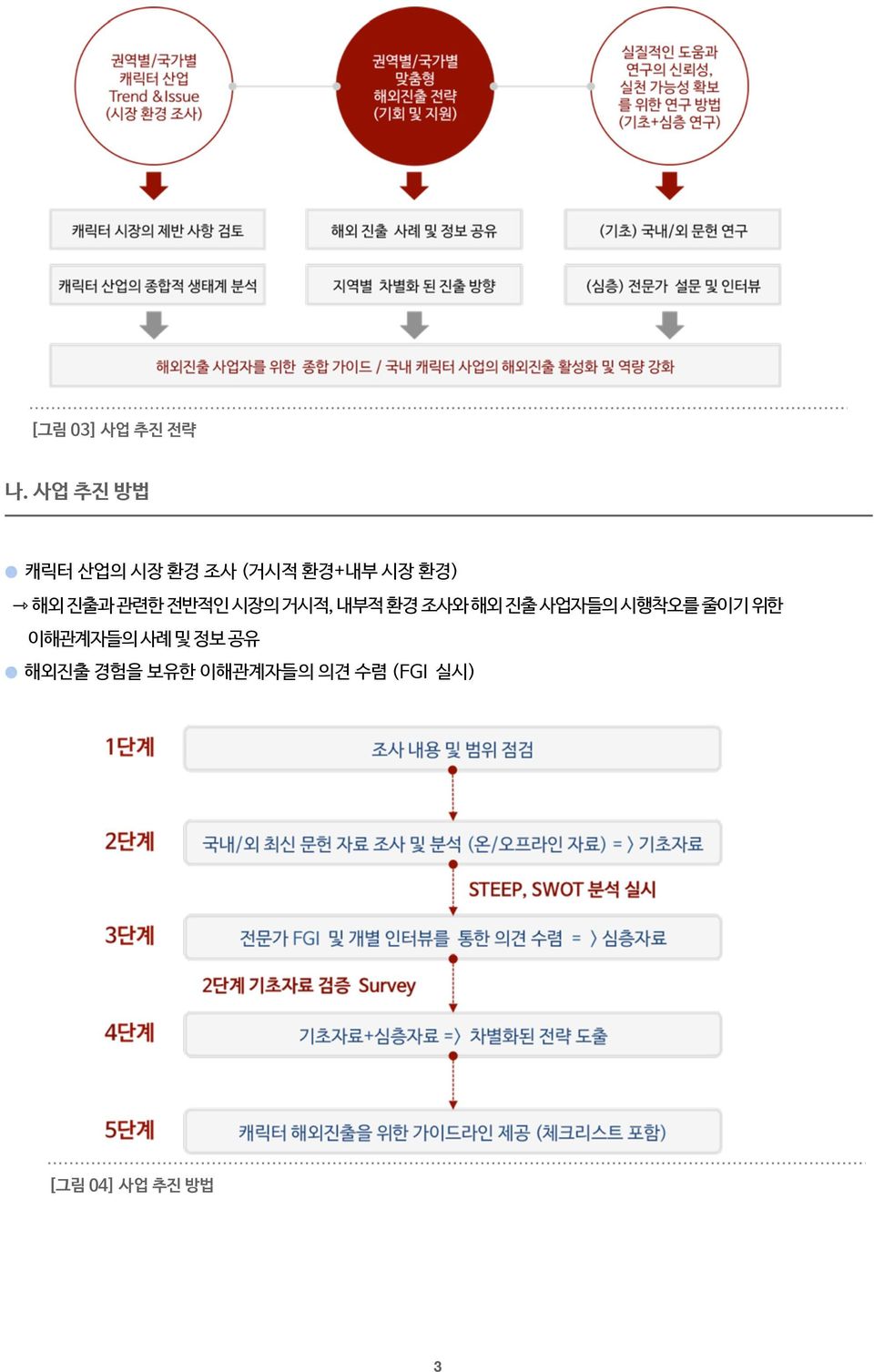 조사와 해외 진출 사업자들의 시행착오를 줄이기 위한 이해관계자들의 사례 및 정보 공유