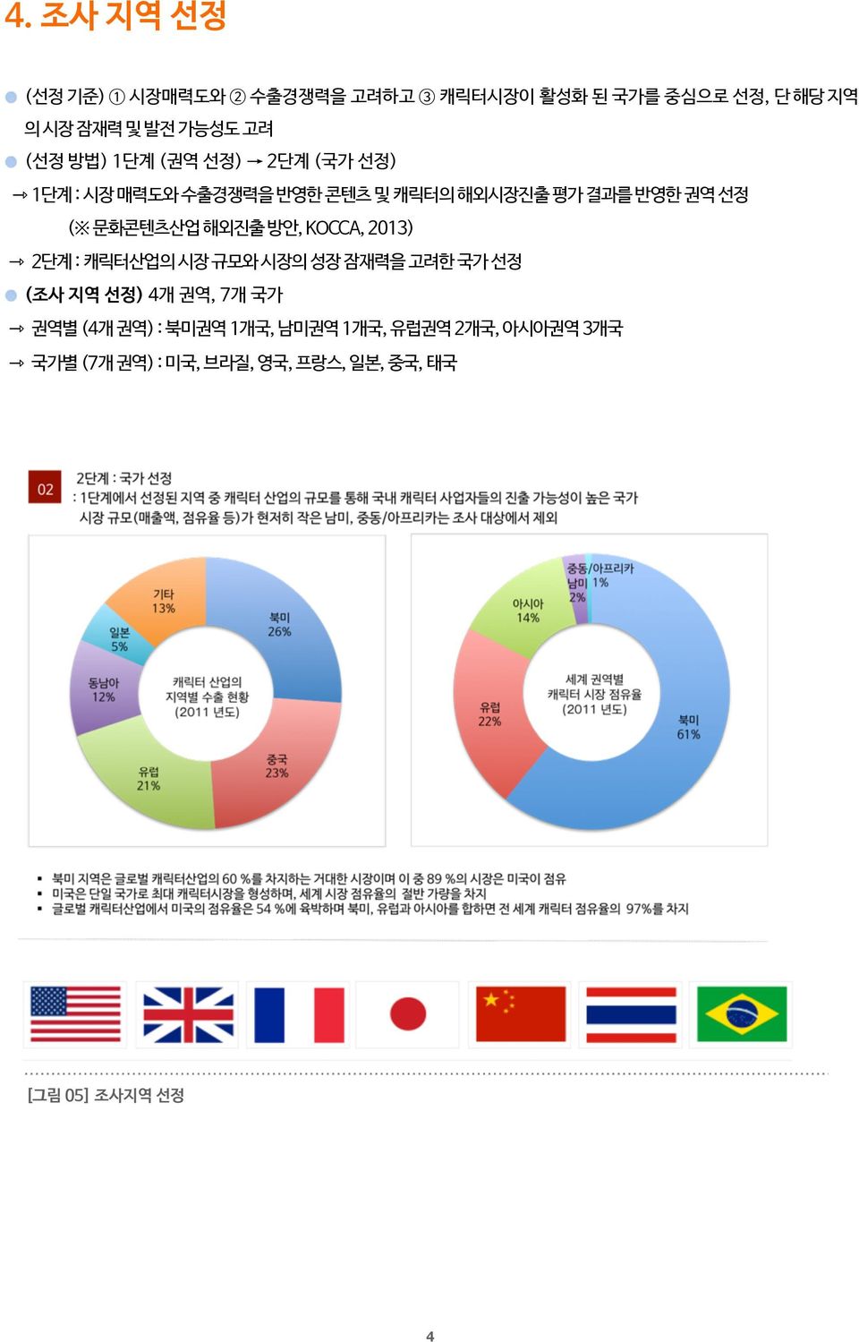 해외진출 방안, KOCCA, 2013) 2단계 : 캐릭터산업의 시장 규모와 시장의 성장 잠재력을 고려한 국가 선정 (조사 지역 선정) 4개 권역, 7개 국가 권역별 (4개 권역) :