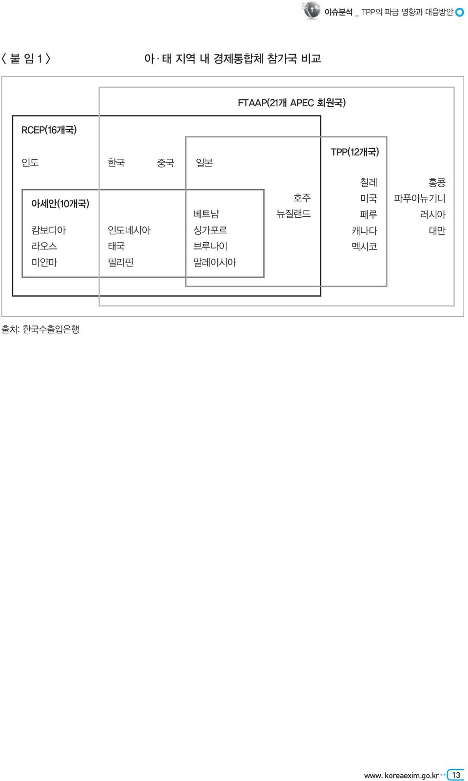 아세안(10개국) 캄보디아 라오스 미얀마 인도네시아 태국 필리핀 베트남 싱가포르 브루나이 말레이시아 호주