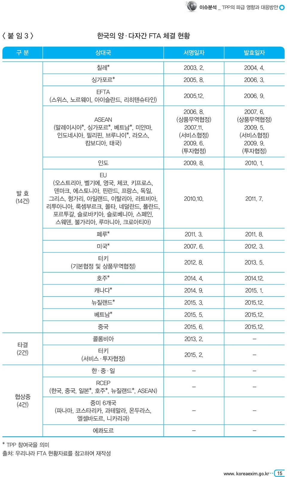 발 효 (14건) EU (오스트리아, 벨기에, 영국, 체코, 키프로스, 덴마크, 에스토니아, 핀란드, 프랑스, 독일, 그리스, 헝가리, 아일랜드, 이탈리아, 라트비아, 리투아니아, 룩셈부르크, 몰타, 네덜란드, 폴란드, 포르투갈, 슬로바키아, 슬로베니아, 스페인, 스웨덴, 불가리아, 루마니아, 크로아티아) 2010.10. 2011. 7. 페루* 2011.