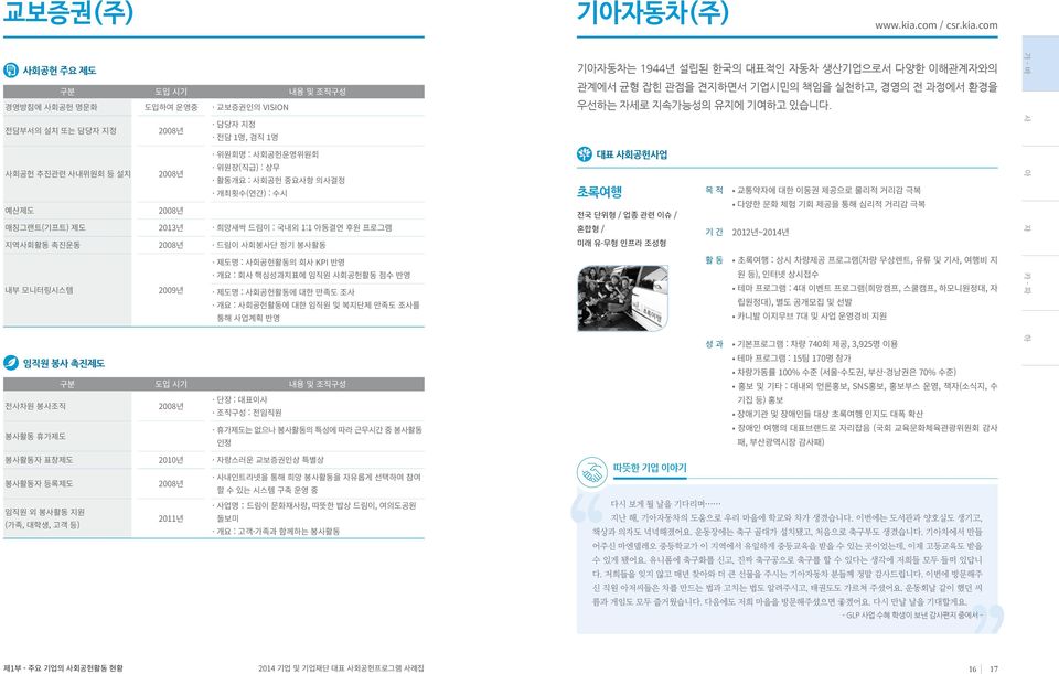 com 사회공헌 주요 제도 경영방침에 사회공헌 명문화 교보증권인의 VISION 전담부서의 설치 또는 담당자 지정 2008년 담당자 지정 전담 1명, 겸직 1명 사회공헌 추진관련 사내위원회 등 설치 2008년 위원회명 : 사회공헌운영위원회 위원장(직급) : 상무 활동개요 : 사회공헌 중요사항 의사결정 개최횟수(연간) : 수시 예산제도 2008년