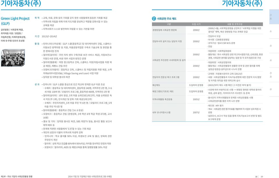 사업과 방앗간 운영 말라위(륄롱궤) : 희망 중고등학교 건축, 스쿨버스 지원(자립사업용 차량 제 공 예정), 제빵소 건립 추진 모잠비크(자발라) : 중등학교 건축, 스쿨버스 및 자립지원용 차량 제공, 소액 저축&대부사업(VS&L; Village Saving and Loan) 사업 지원 임직원 및 대학생 봉사자 파견 탄자니아 : GLP 스쿨을 중심으로 인근