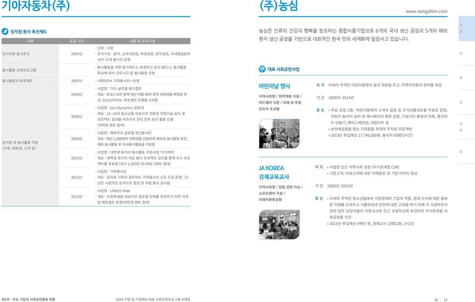 사업명 : 기아 글로벌 워크캠프 개요 : 유네스코와 함께 매년 여름 40여 명의 대학생을 해외로 파 견, 2011년부터는 국내 캠프 진행을 시작함 2006년 사업명 : Eco Dynamics 원정대 개요 : 15~19세 청소년을 대상으로 친환경 적정기술 습득 및 프로젝트 결과물 아프리카 현지 전파 등의 활동 진행 (대학생 멘토 참여) 임직원 외 봉사활동