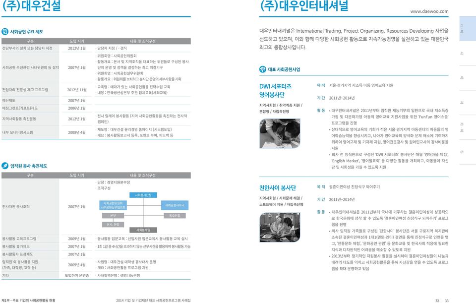 운영의 세부사항을 기획 전담자의 전문성 제고 프로그램 2012년 11월 교육명 : 테마가 있는 사회공헌활동 전략수립 교육 내용 : 한국생산성본부 주관 집체교육(사외교육) 예산제도 2007년 1월 매칭그랜트(기프트)제도 2006년 1월 지역사회활동 촉진운동 2012년 1월 전사 릴레이 봉사활동 (지역 사회공헌활동을 촉진하는 전사적 캠페인) 내부