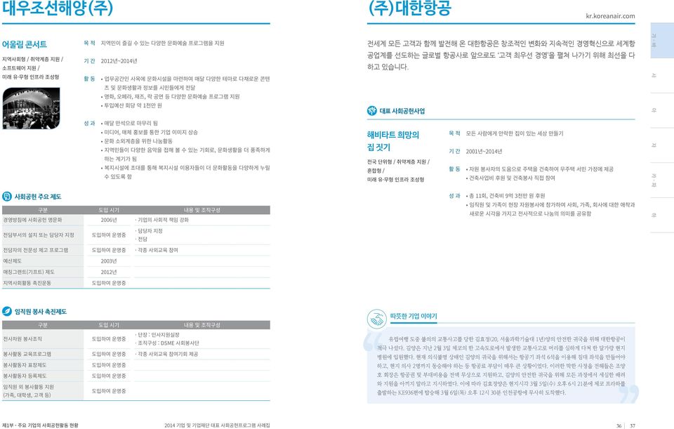 투입예산 회당 약 1천만 원 매달 만석으로 마무리 됨 미디어, 매체 홍보를 통한 기업 이미지 상승 문화 소외계층을 위한 나눔활동 지역민들이 다양한 음악을 접해 볼 수 있는 기회로, 문화생활을 더 풍족하게 하는 계기가 됨 복지시설에 초대를 통해 복지시설 이용자들이 더 문화활동을 다양하게 누릴 수 있도록 함 사회공헌 주요 제도 경영방침에 사회공헌 명문화