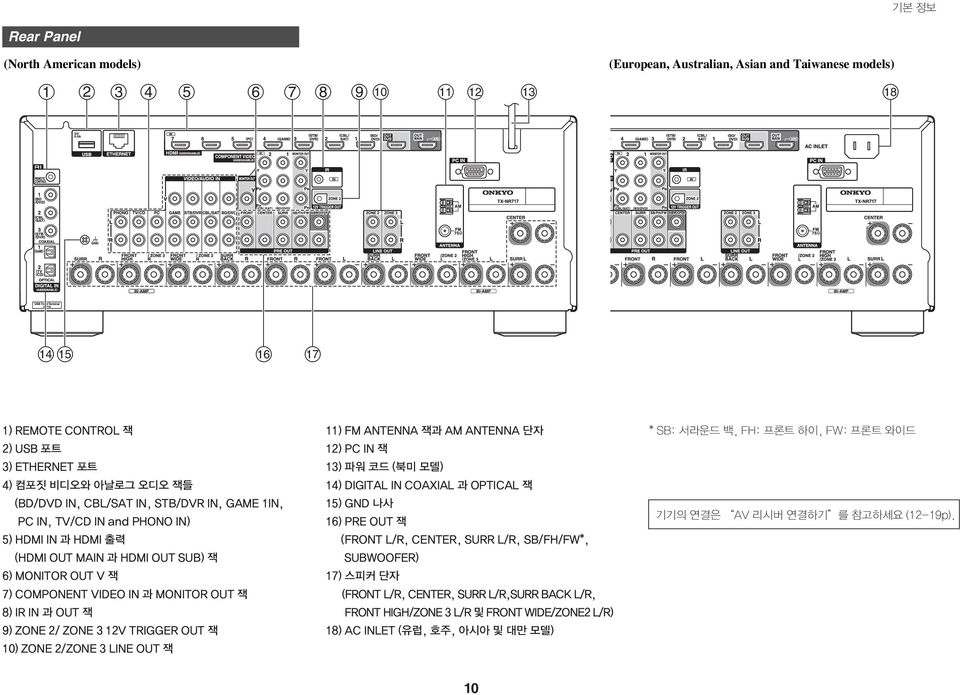 OUT 잭 10) ZONE 2/ZONE 3 LINE OUT 잭 11) FM ANTENNA 잭과 AM ANTENNA 단자 12) PC IN 잭 13) 파워 코드 (북미 모델) 14) DIGITAL IN COAXIAL 과 OPTICAL 잭 15) GND 나사 16) PRE OUT 잭 (FRONT L/R, CENTER, SURR L/R, SB/FH/FW*,