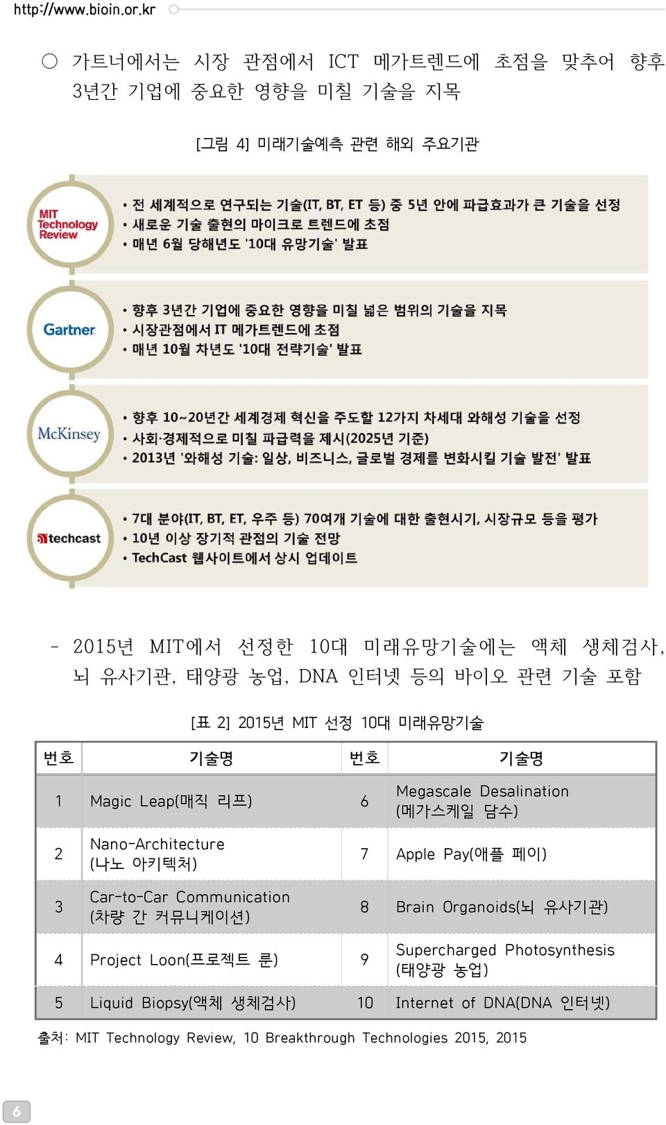 DNA 인터넷 등의 바이오 관련 기술 포함 [표 2] 2015년 MIT 선정 10대 미래유망기술 번호 기술명 번호 기술명 1 Magic Leap(매직 리프) 6 Megascale Desalination (메가스케일 담수) 2 3 Nano-Architecture