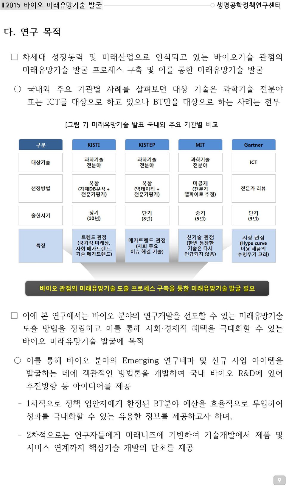 BT만을 대상으로 하는 사례는 전무 [그림 7] 미래유망기술 발표 국내외 주요 기관별 비교 이에 본 연구에서는 바이오 분야의 연구개발을 선도할 수 있는 미래유망기술 도출 방법을 정립하고 이를 통해 사회 경제적 혜택을 극대화할 수 있는 바이오