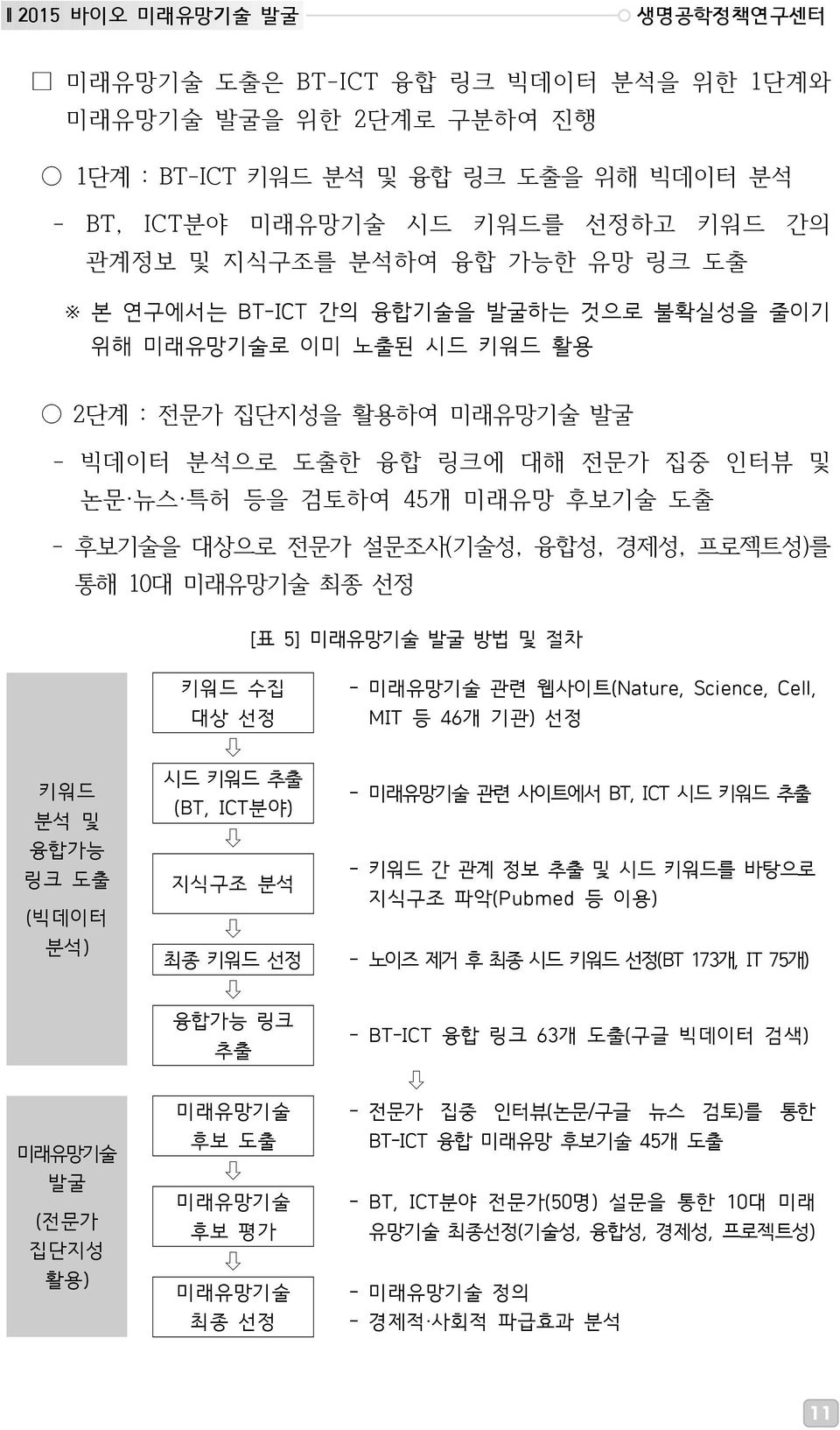 대상으로 전문가 설문조사(기술성, 융합성, 경제성, 프로젝트성)를 통해 10대 미래유망기술 최종 선정 [표 5] 미래유망기술 발굴 방법 및 절차 키워드 분석 및 융합가능 링크 도출 (빅데이터 분석) 미래유망기술 발굴 (전문가 집단지성 활용) 키워드 수집 - 미래유망기술 관련 웹사이트(Nature, Science, Cell, 대상 선정 MIT 등 46개