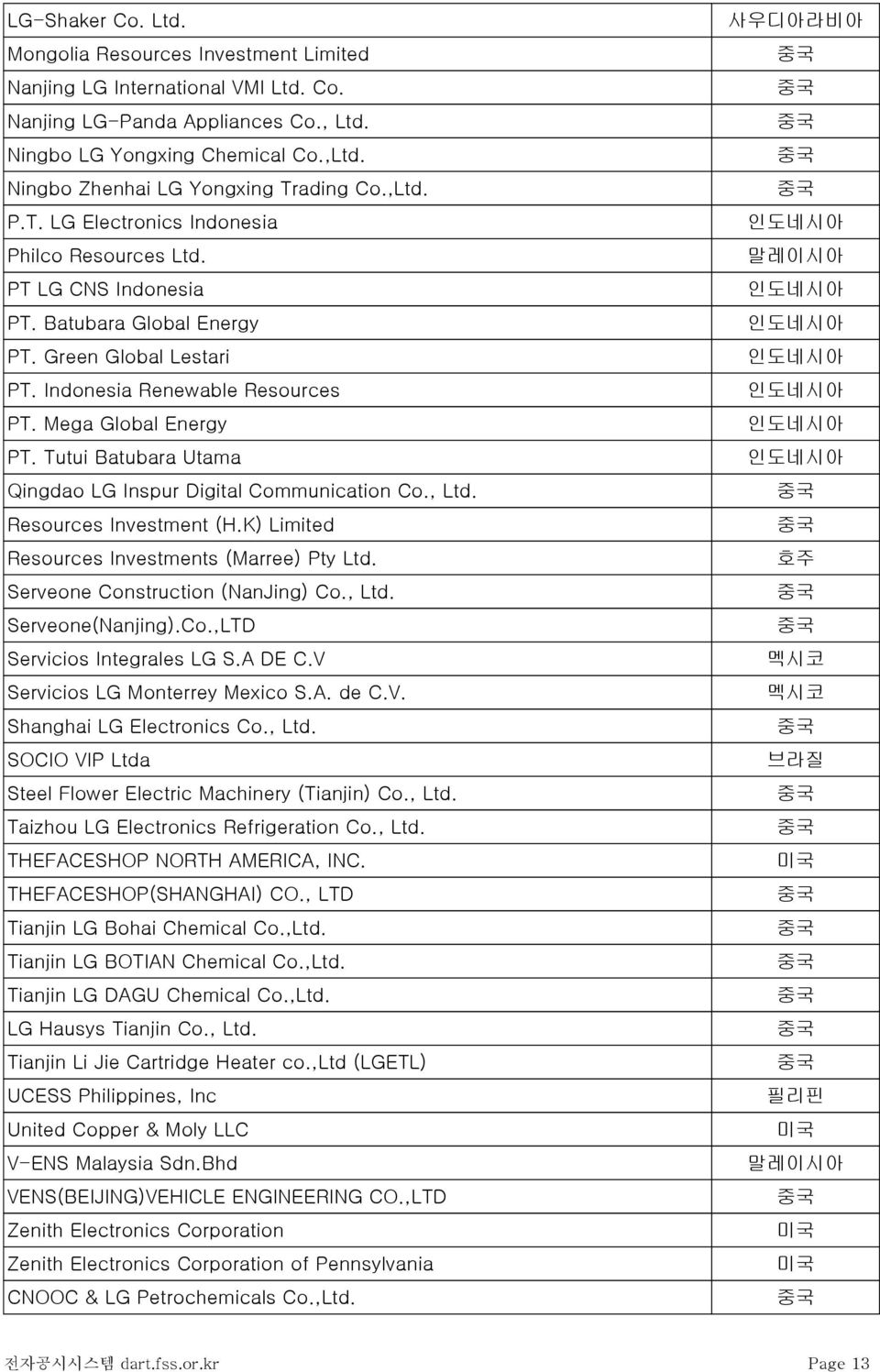 Indonesia Renewable Resources PT. Mega Global Energy PT. Tutui Batubara Utama Qingdao LG Inspur Digital Communication Co., Ltd. Resources Investment (H.