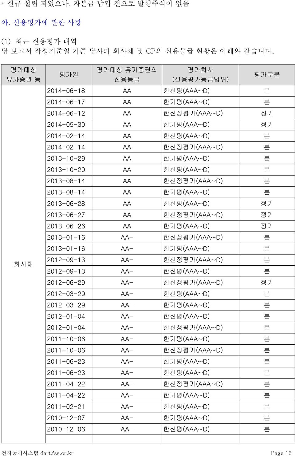 2014-02-14 AA 한신정평가(AAA~D) 본 2013-10-29 AA 한기평(AAA~D) 본 2013-10-29 AA 한신평(AAA~D) 본 2013-08-14 AA 한신정평가(AAA~D) 본 2013-08-14 AA 한기평(AAA~D) 본 2013-06-28 AA 한신평(AAA~D) 정기 2013-06-27 AA 한신정평가(AAA~D) 정기