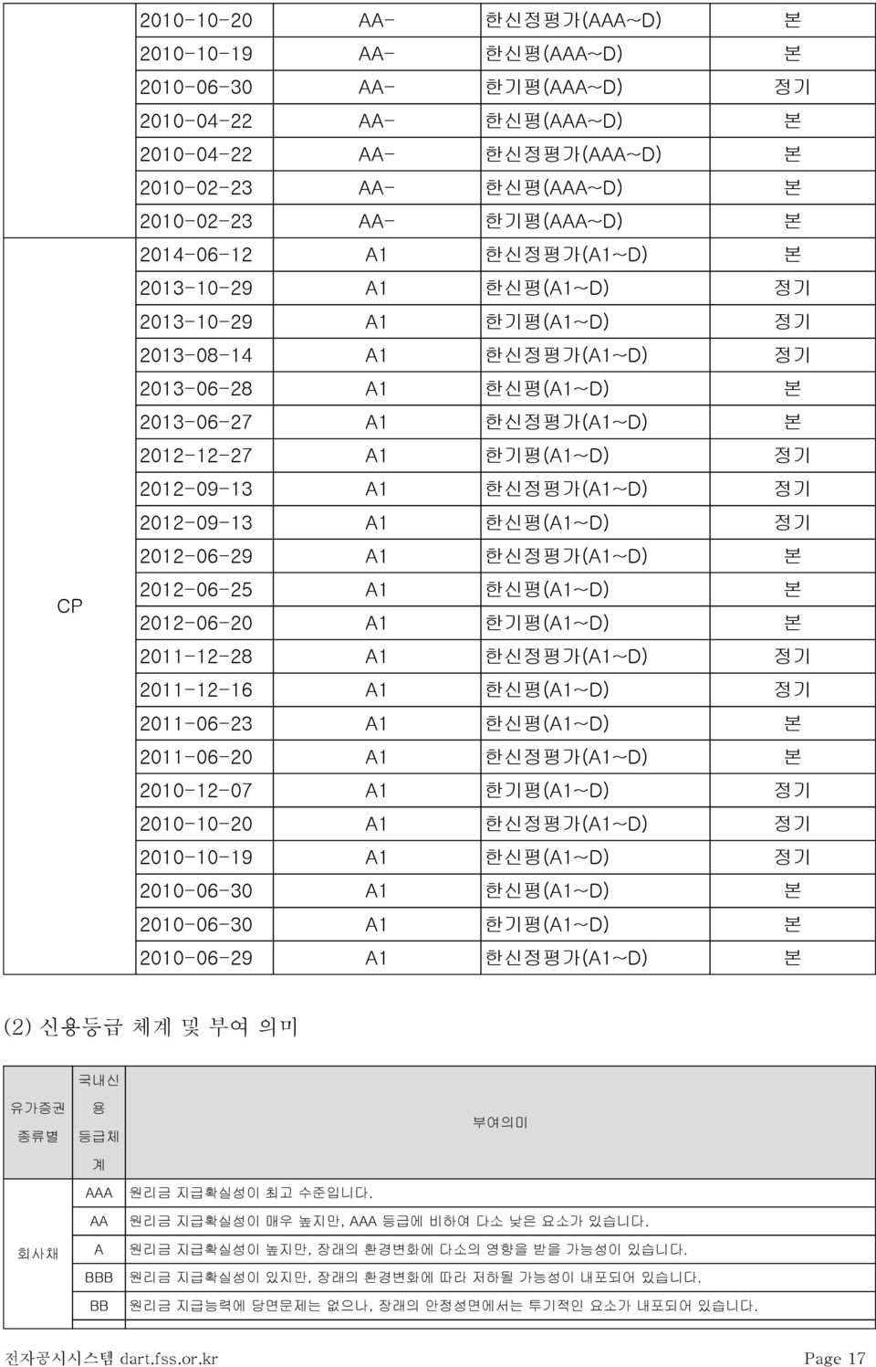 한기평(A1~D) 정기 2012-09-13 A1 한신정평가(A1~D) 정기 2012-09-13 A1 한신평(A1~D) 정기 2012-06-29 A1 한신정평가(A1~D) 본 2012-06-25 A1 한신평(A1~D) 본 2012-06-20 A1 한기평(A1~D) 본 2011-12-28 A1 한신정평가(A1~D) 정기 2011-12-16 A1