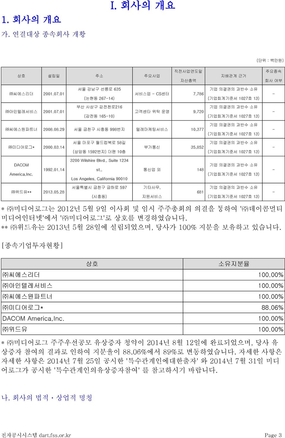 08.29 서울 금천구 시흥동 998번지 텔레마케팅서비스 10,377 기업 의결권의 과반수 소유 (기업회계기준서 1027호 13) - 미디어로그* 2000.03.14 서울 마포구 월드컵북로 58길 (상암동 1592번지) 더팬 10층 부가통신 35,852 기업 의결권의 과반수 소유 (기업회계기준서 1027호 13) - DACOM America,Inc.