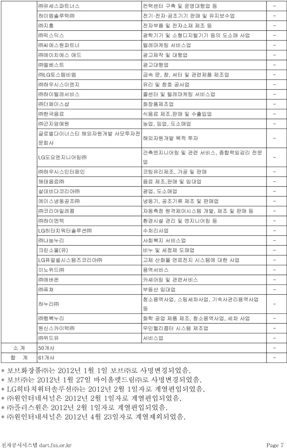 2012년 1월 1일 보브 로 사명변경되었음. * 보브 는 2012년 1월 27일 바이올렛드림 로 사명변경되었음. * LG히타치워터솔루션 는 2012년 2월 1일자로 계열편입되었음. * 원인터네셔널은 2012년 2월 1일자로 계열편입되었음. * 플러스원은 2012년 2월 1일자로 계열편입되었음. * 원인터내셔널은 2012년 4월 23일자로 계열제외되었음.