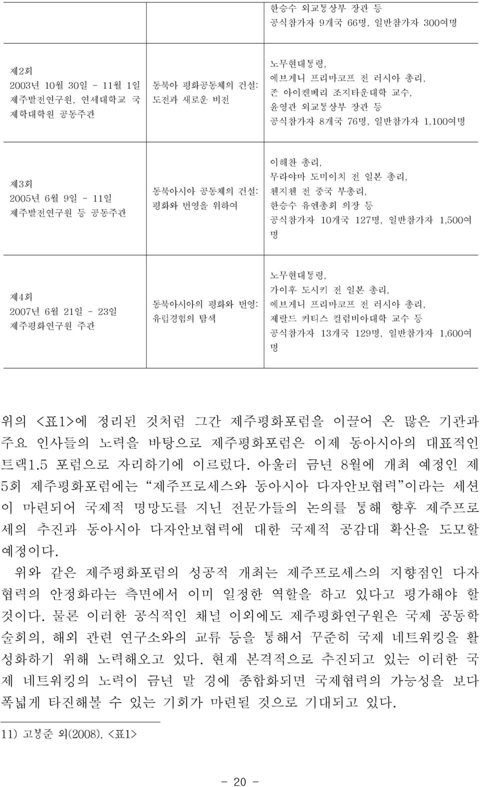 제주평화연구원 주관 동북아시아의 평화와 번영: 유럽경험의 탐색 노무현대통령, 가이후 도시키 전 일본 총리, 에브게니 프리마코프 전 러시아 총리, 제랄드 커티스 컬럼비아대학 교수 등 공식참가자 13개국 129명, 일반참가자 1,600여 명 위의 <표1>에 정리된 것처럼 그간 제주평화포럼을 이끌어 온 많은 기관과 주요 인사들의 노력을 바탕으로 제주평화포럼은