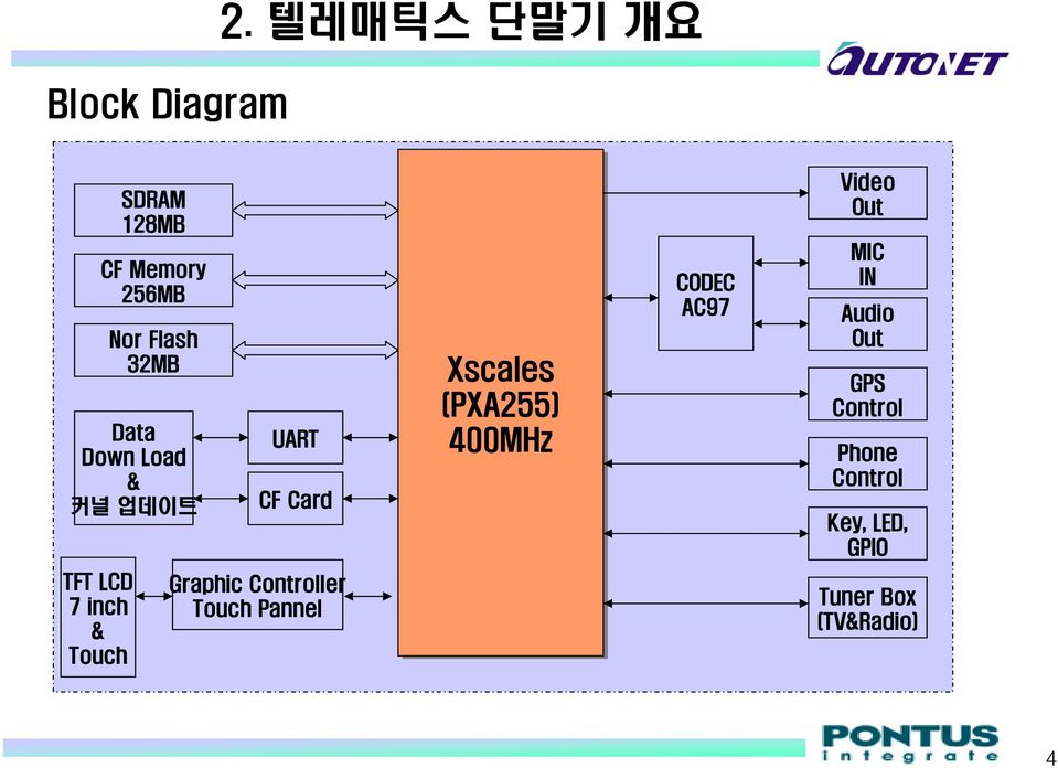 커널 업데이트 UART CF Card Xscales (PXA255) 400MHz CODEC AC97 Video Out MIC IN