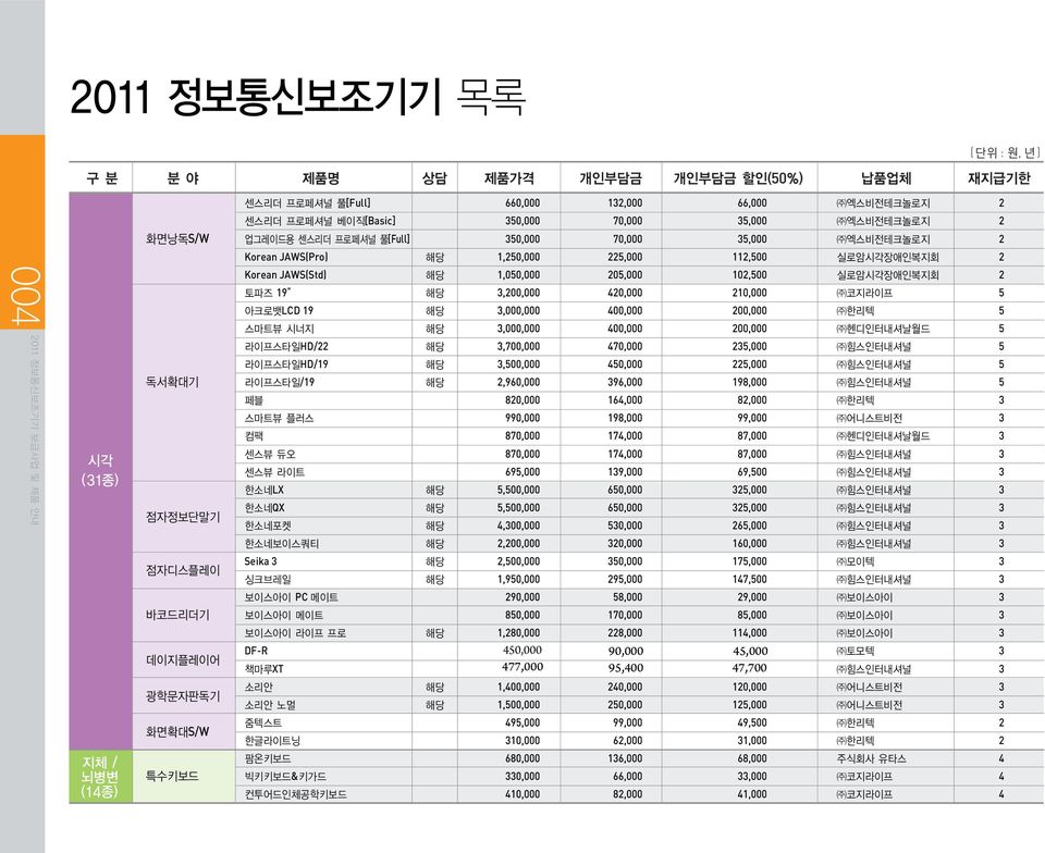 225,000 112,500 실로암시각장애인복지회 2 Korean JAWS(Std) 해당 1,050,000 205,000 102,500 실로암시각장애인복지회 2 토파즈 19 해당 3,200,000 420,000 210,000 코지라이프 5 아크로뱃LCD 19 해당 3,000,000 400,000 200,000 한리텍 5 스마트뷰 시너지 해당