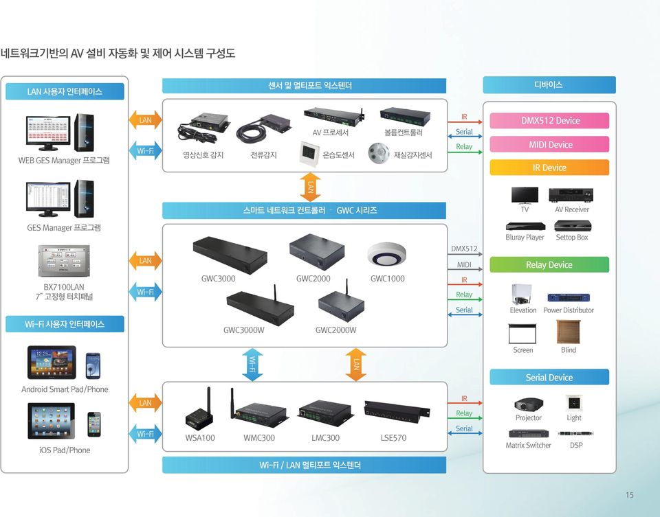 터치패 널 Wi-Fi G WC300 0 G WC200 0 G WC100 0 I R R ela y Seria l Elevatio n P ower Distributo r Wi-Fi 사용자 인터페이 스 G WC3000 W G WC2000 W Scree n Blin d Android Smart P ad/phon e