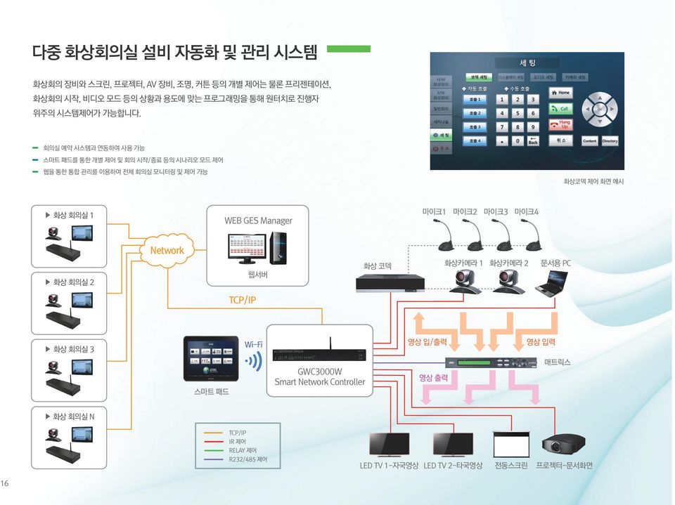 회의실 예약 시스템과 연동하여 사용 가능 스마트 패드를 통한 개별 제어 및 회의 시작/종료 등의 시나리오 모드 제어 웹을 통한 통합 관리를 이용하여 전체 회의실 모니터링 및 제어 가능 화상코덱 제어 화면 예시 화상 회의실 1 WEB GES