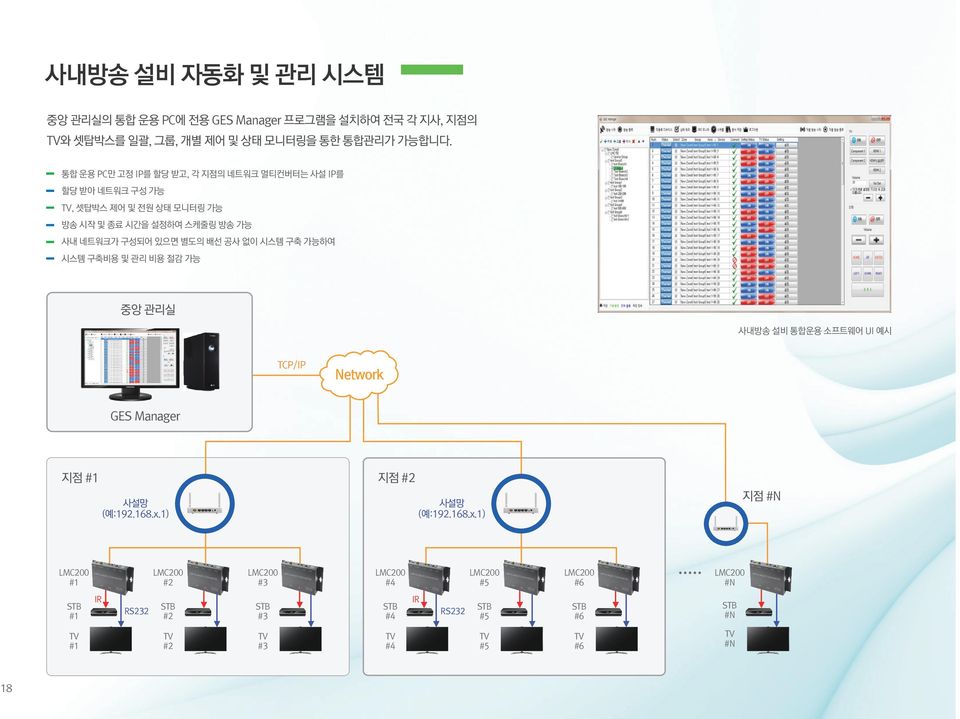 구축비용 및 관리 비용 절감 가능 중앙 관리 실 사내방송 설비 통합운용 소프트웨어 UI 예시 T CP/I P Networ k GES Manage r 지점 # 1 사설 망 (예:192.168.x.