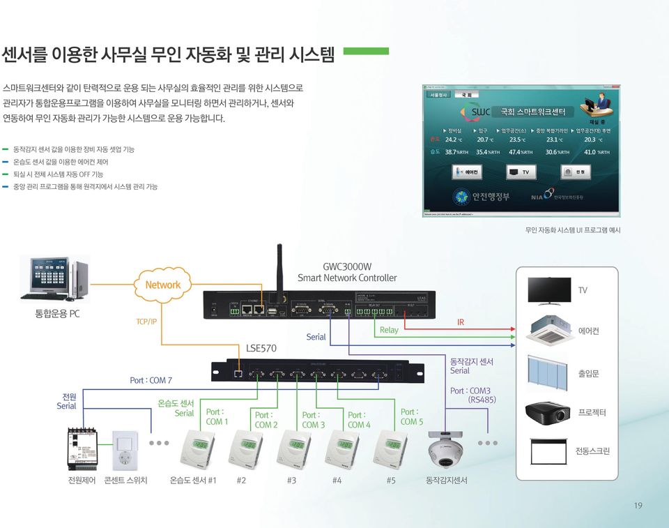 동작감지 센서 값을 이용한 장비 자동 셋업 기능 온습도 센서 값을 이용한 에어컨 제어 퇴실 시 전체 시스템 자동 OFF 기능 중앙 관리 프로그램을 통해 원격지에서 시스템 관리 가능 무인 자동화 시스템 UI 프로그램 예시 Networ k G WC3000 W Smart