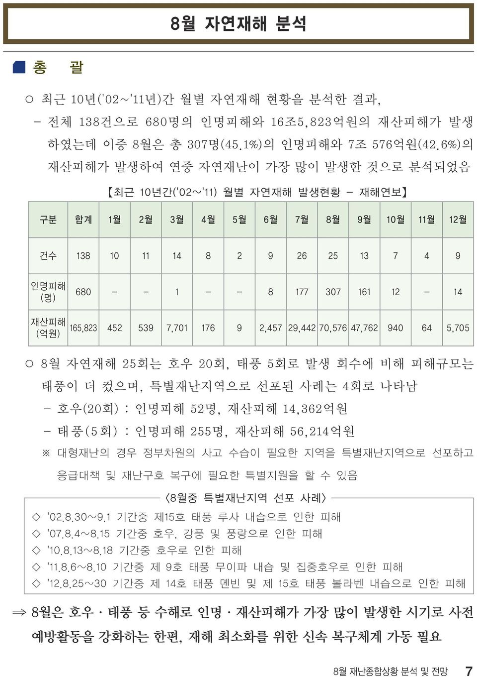 161 12-14 재산피해 (억원) 165,823 452 539 7,701 176 9 2,457 29,442 70,576 47,762 940 64 5,705 8월 자연재해 25회는 호우 20회, 태풍 5회로 발생 회수에 비해 피해규모는 태풍이 더 컸으며, 특별재난지역으로 선포된 사례는 4회로 나타남 - 호우(20회) : 인명피해 52명, 재산피해