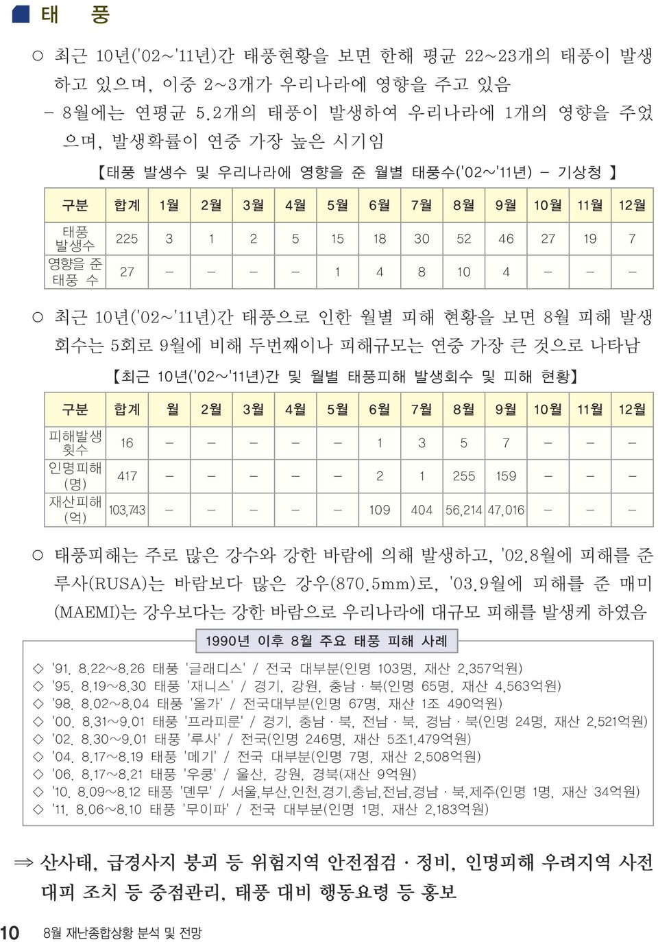 - - - 1 4 8 10 4 - - - 최근 10년('02~'11년)간 태풍으로 인한 월별 피해 현황을 보면 8월 피해 발생 회수는 5회로 9월에 비해 두번째이나 피해규모는 연중 가장 큰 것으로 나타남 최근 10년('02~'11년)간 및 월별 태풍피해 발생회수 및 피해 현황 구분 합계 1월 2월 3월 4월 5월 6월 7월 8월 9월 10월 11월 12월