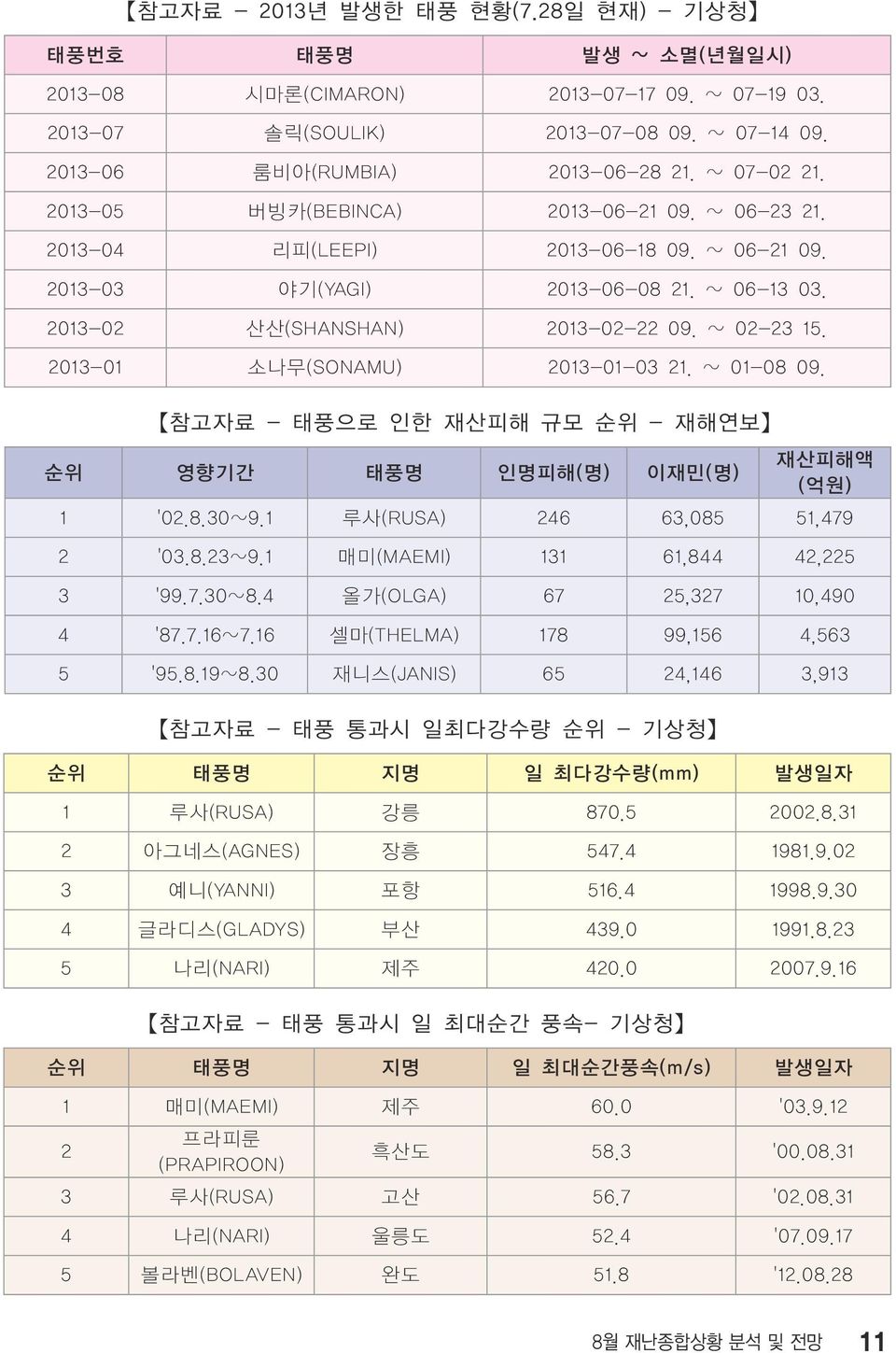 2013-01 소나무(SONAMU) 2013-01-03 21. ~ 01-08 09. 참고자료 - 태풍으로 인한 재산피해 규모 순위 - 재해연보 순위 영향기간 태풍명 인명피해(명) 이재민(명) 재산피해액 (억원) 1 '02.8.30~9.1 루사(RUSA) 246 63,085 51,479 2 '03.8.23~9.