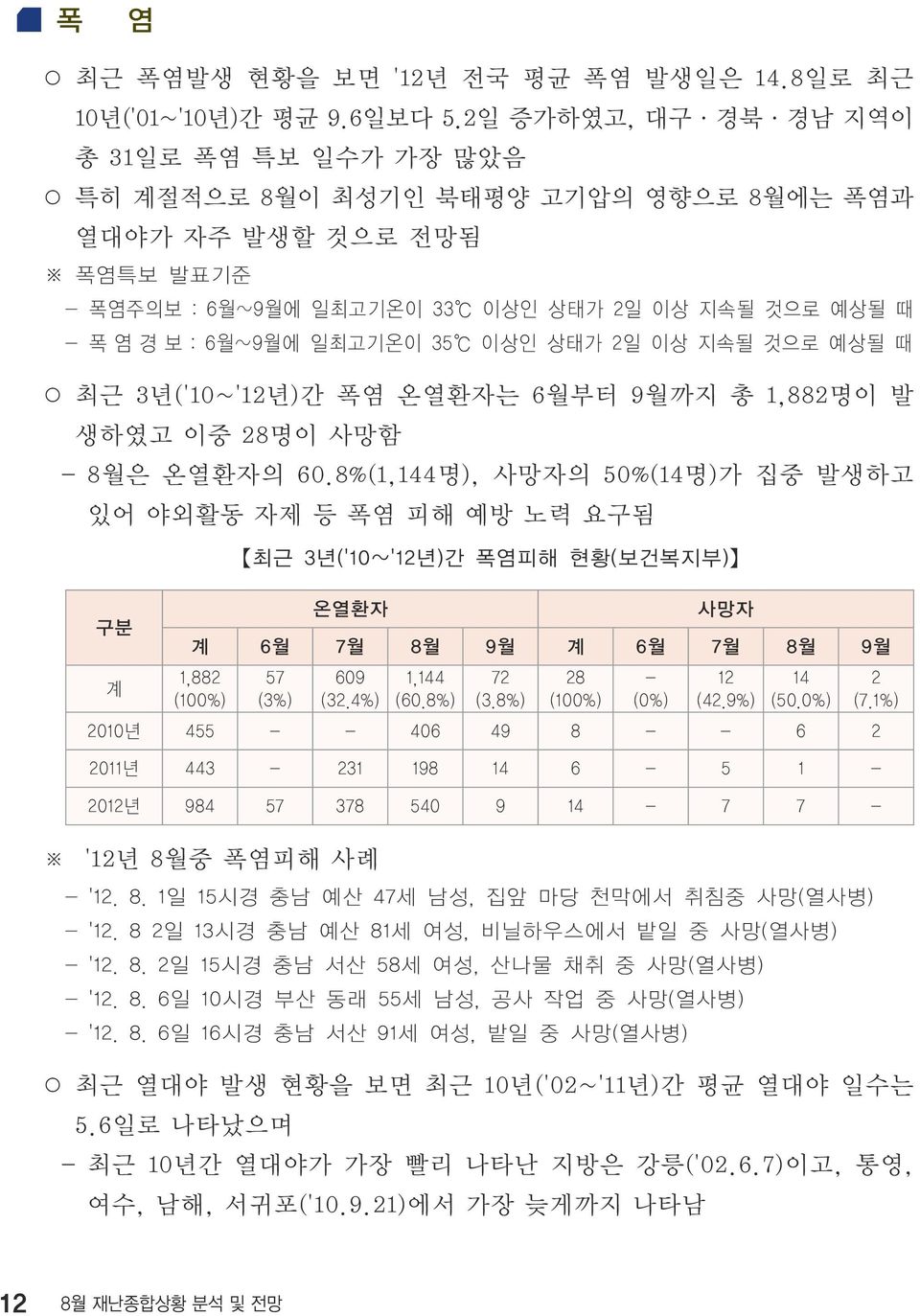 35 이상인 상태가 2일 이상 지속될 것으로 예상될 때 최근 3년('10~'12년)간 폭염 온열환자는 6월부터 9월까지 총 1,882명이 발 생하였고 이중 28명이 사망함 - 8월은 온열환자의 60.