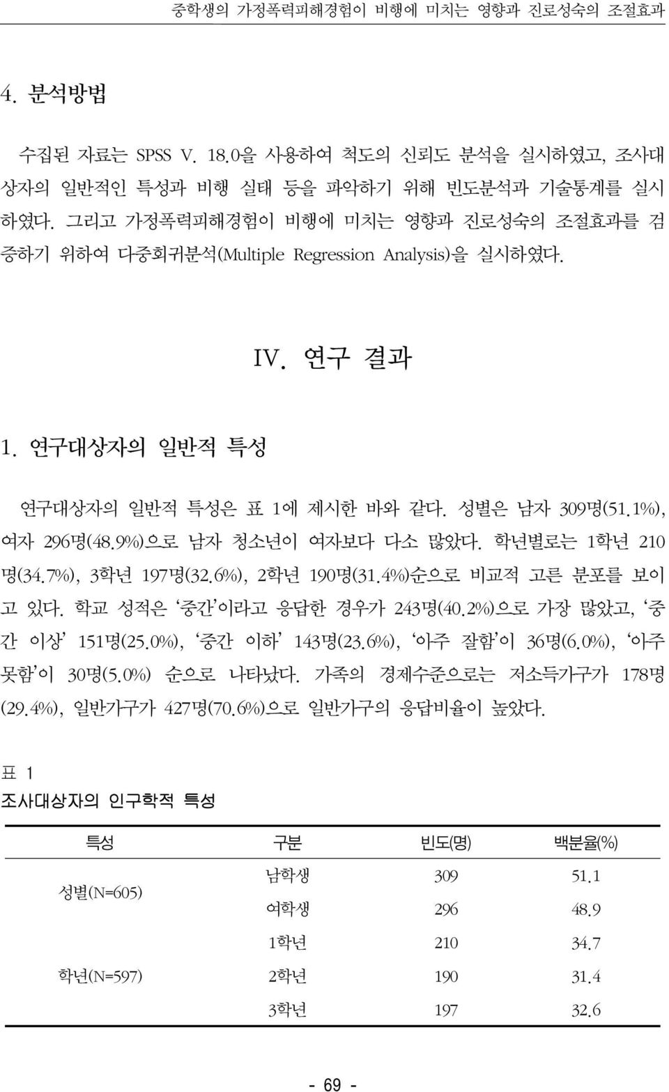 9%)으로 남자 청소년이 여자보다 다소 많았다. 학년별로는 1학년 210 명(34.7%), 3학년 197명(32.6%), 2학년 190명(31.4%)순으로 비교적 고른 분포를 보이 고 있다. 학교 성적은 중간 이라고 응답한 경우가 243명(40.2%)으로 가장 많았고, 중 간 이상 151명(25.0%), 중간 이하 143명(23.