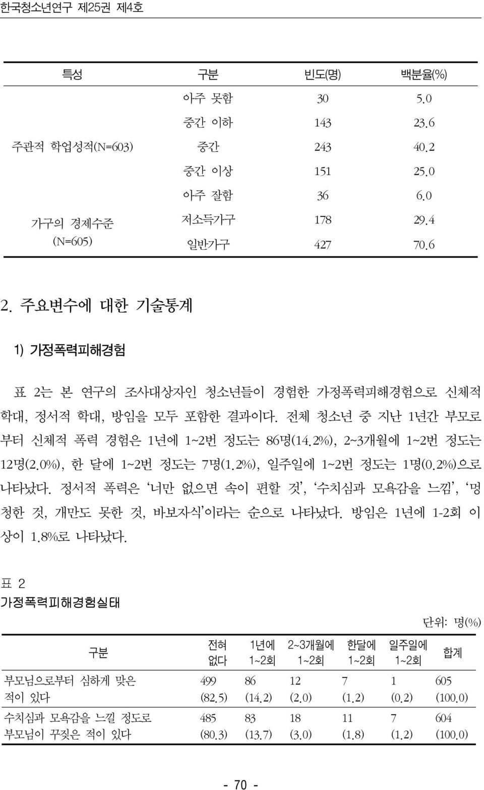 0%), 한 달에 1~2번 정도는 7명(1.2%), 일주일에 1~2번 정도는 1명(0.2%)으로 나타났다. 정서적 폭력은 너만 없으면 속이 편할 것, 수치심과 모욕감을 느낌, 멍 청한 것, 개만도 못한 것, 바보자식 이라는 순으로 나타났다. 방임은 1년에 1-2회 이 상이 1.8%로 나타났다.