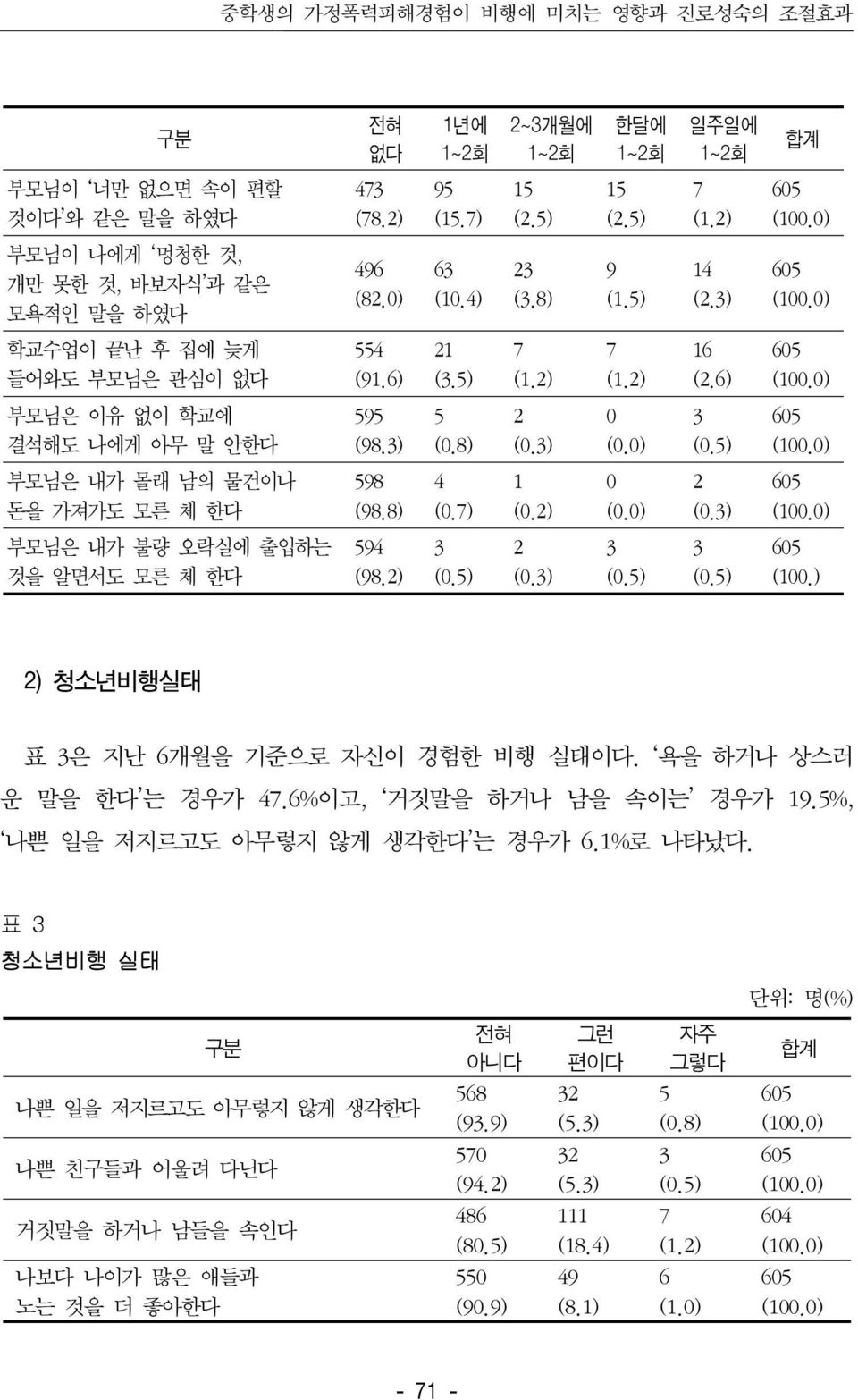 5) 2~3개월에 1~2회 15 (2.5) 23 (3.8) 7 (1.2) 2 (0.3) 1 (0.2) 2 (0.3) 한달에 1~2회 15 (2.5) 9 (1.5) 7 (1.2) 0 (0.0) 0 (0.0) 3 (0.5) 일주일에 1~2회 7 (1.2) 14 (2.3) 16 (2.6) 3 (0.5) 2 (0.3) 3 (0.5) 합계 (100.