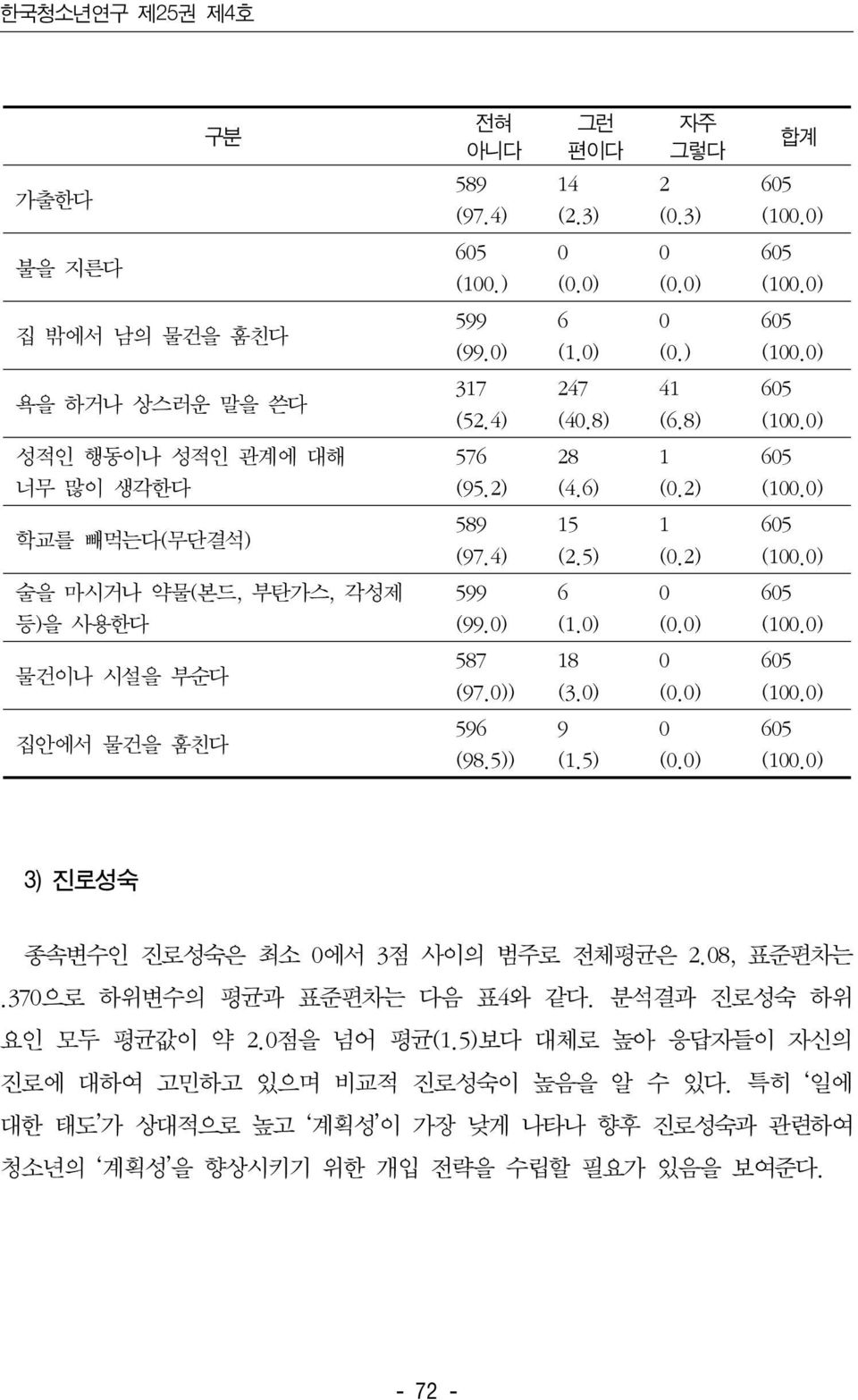 0) 물건이나 시설을 부순다 587 (97.0)) 18 (3.0) 0 (0.0) 집안에서 물건을 훔친다 596 (98.5)) 9 (1.5) 0 (0.0) 3) 진로성숙 종속변수인 진로성숙은 최소 0에서 3점 사이의 범주로 전체평균은 2.08, 표준편차는.370으로 하위변수의 평균과 표준편차는 다음 표4와 같다.