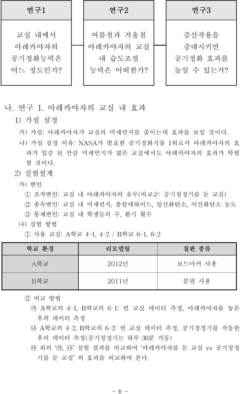 2)실험설계 가)변인 1 조작변인:교실 내 아레카야자의 유무(비교군:공기청정기를 둔 교실) 2 종속변인:교실 내 미세먼지,폼알데하이드,일산화탄소,이산화탄소 농도 3 통제변인:교실 내 학생들의 수,환기 횟수 나)실험 방법 1 사용 교실:A학교 4-1,4-2/B학교 6-1,6-2 학교 환경 리모델링 칠판