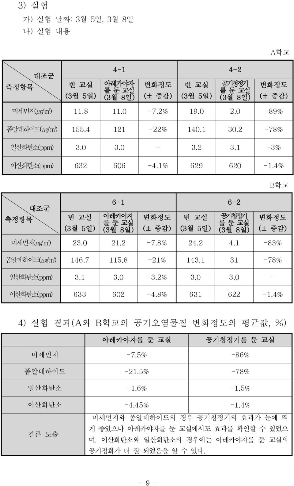 4% 측정항목 대조군 빈 교실 (3월 5일) 6-1 6-2 아레카야자 를 둔 교실 (3월 8일) 변화정도 (± 증감) 빈 교실 (3월 5일) 공기청정기 를 둔 교실 (3월 8일) B학교 변화정도 (± 증감) 미세먼지(μg/m3) 23.0 21.2-7.8% 24.2 4.1-83% 폼알데하이드(μg/m3) 146.7 115.8-21% 143.