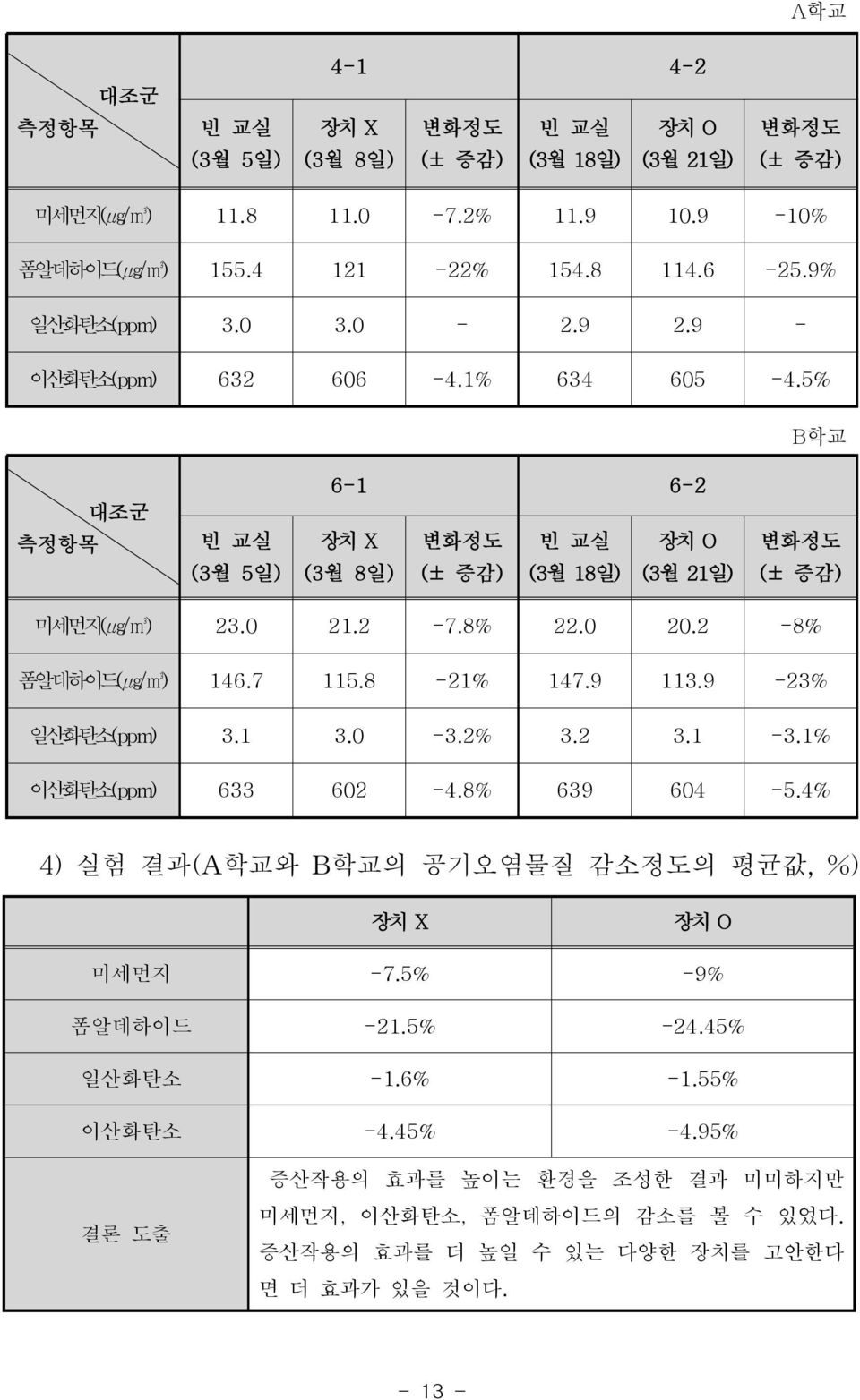 2-7.8% 22.0 20.2-8% 폼알데하이드(μg/m3) 146.7 115.8-21% 147.9 113.9-23% 일산화탄소(ppm) 3.1 3.0-3.2% 3.2 3.1-3.1% 이산화탄소(ppm) 633 602-4.8% 639 604-5.