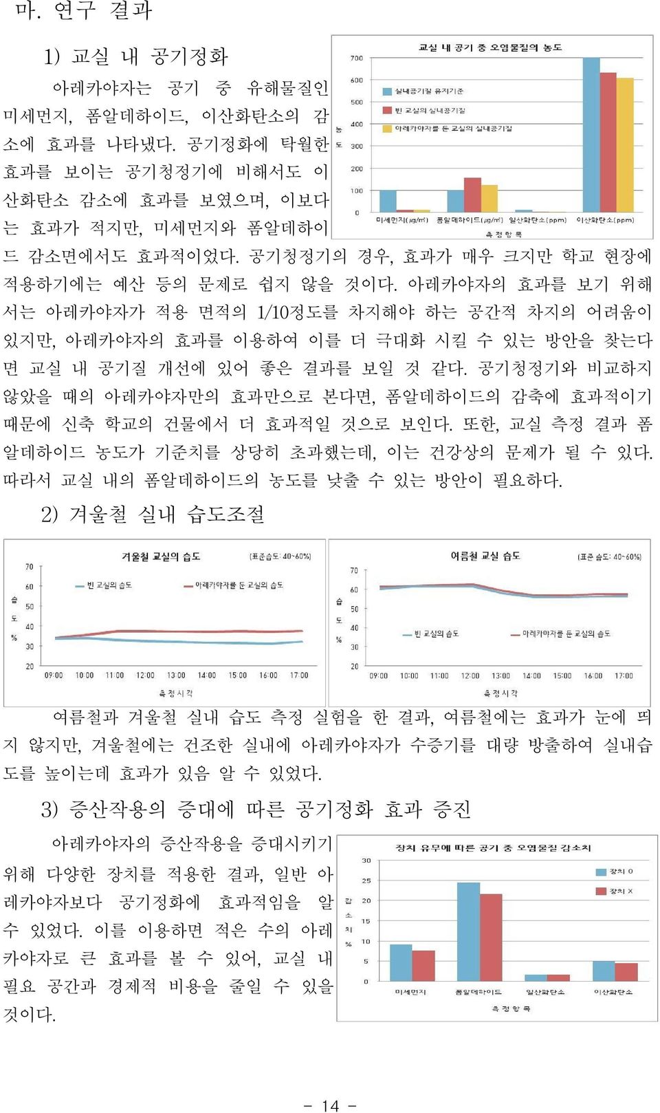 공기청정기와 비교하지 않았을 때의 아레카야자만의 효과만으로 본다면,폼알데하이드의 감축에 효과적이기 때문에 신축 학교의 건물에서 더 효과적일 것으로 보인다.또한,교실 측정 결과 폼 알데하이드 농도가 기준치를 상당히 초과했는데,이는 건강상의 문제가 될 수 있다. 따라서 교실 내의 폼알데하이드의 농도를 낮출 수 있는 방안이 필요하다.