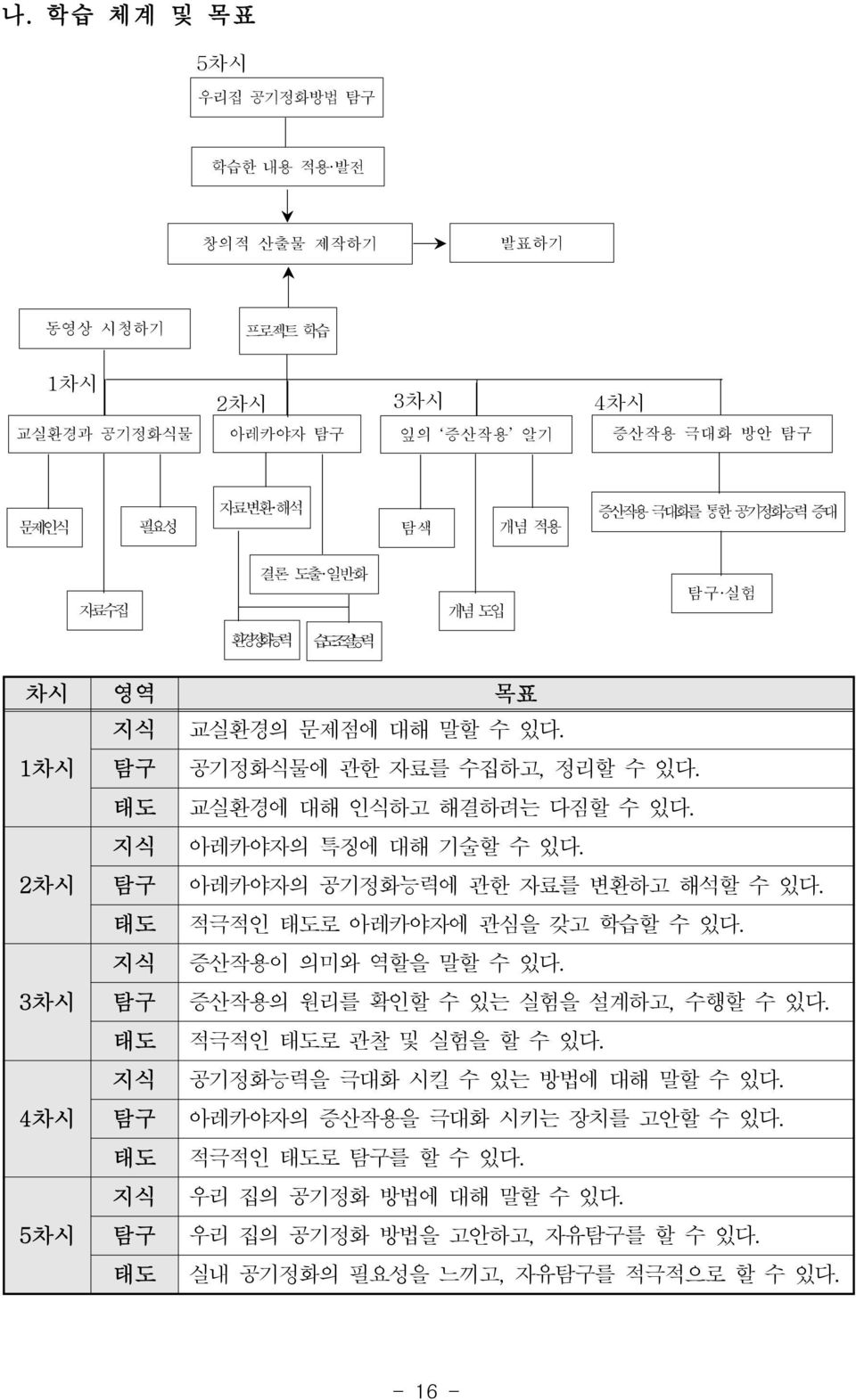 2차시 탐구 아레카야자의 공기정화능력에 관한 자료를 변환하고 해석할 수 있다. 태도 적극적인 태도로 아레카야자에 관심을 갖고 학습할 수 있다. 지식 증산작용이 의미와 역할을 말할 수 있다. 3차시 탐구 증산작용의 원리를 확인할 수 있는 실험을 설계하고, 수행할 수 있다. 태도 적극적인 태도로 관찰 및 실험을 할 수 있다.